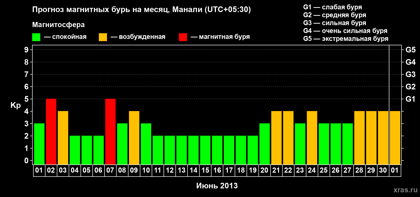 Прогноз максимального суточного геомагнитного индекса Kp на <b>1 месяц</b> (31 день) <b>с 01 июня по 01 июля 2013 г</b>