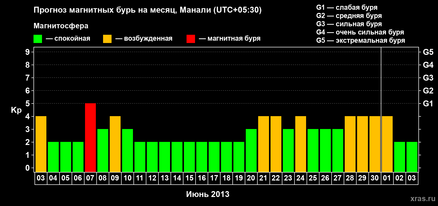 Прогноз максимального суточного геомагнитного индекса Kp на <b>1 месяц</b> (31 день) <b>с 03 июня по 03 июля 2013 г</b>