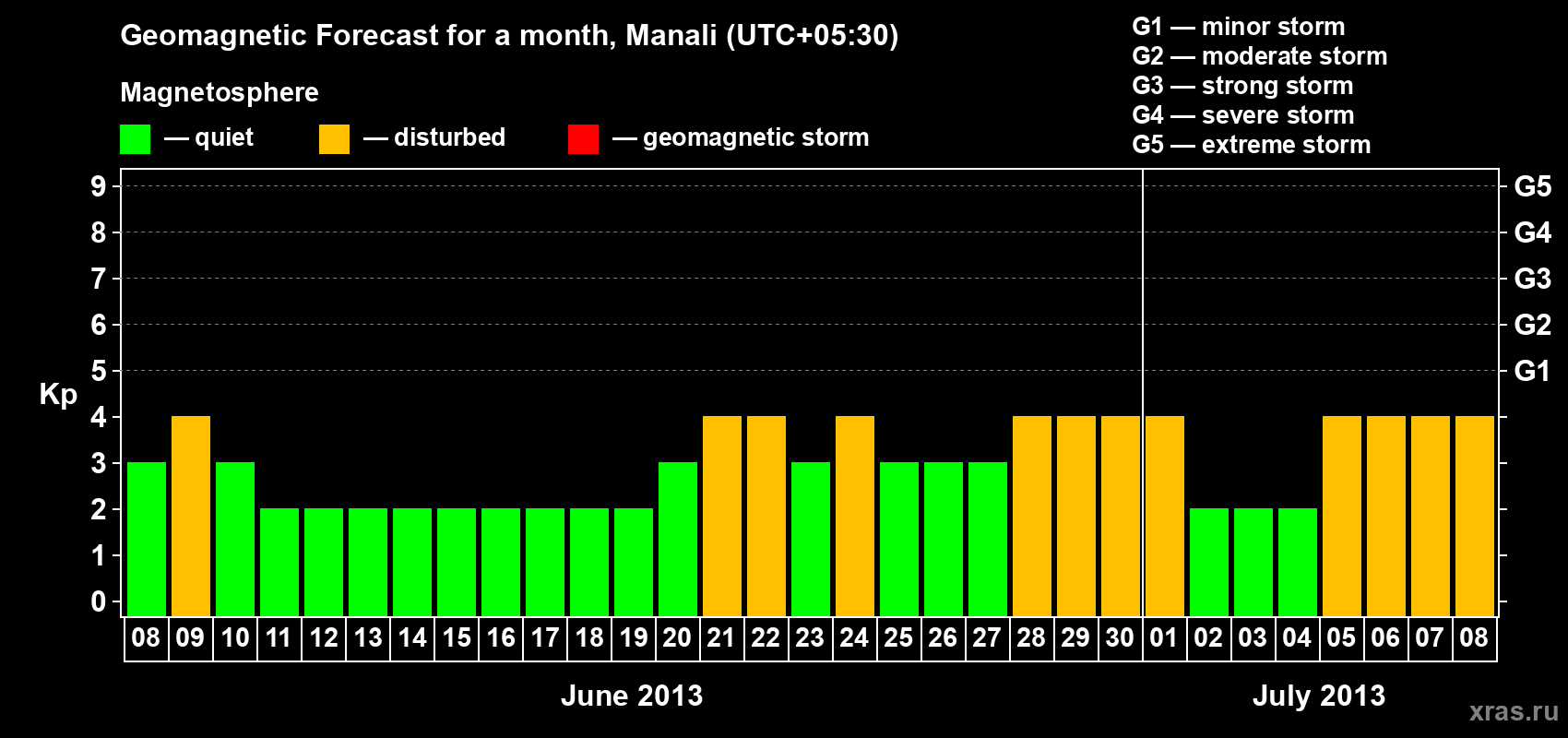 Forecast of the daily maximal value of geomagnetic index Kp for <b>1 month</b> (31 days) <b>from Jun 08, 2013 to Jul 08, 2013</b>
