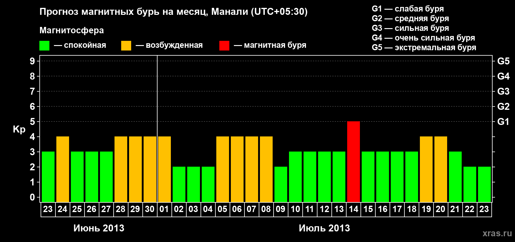 Прогноз максимального суточного геомагнитного индекса Kp на <b>1 месяц</b> (31 день) <b>с 23 июня по 23 июля 2013 г</b>