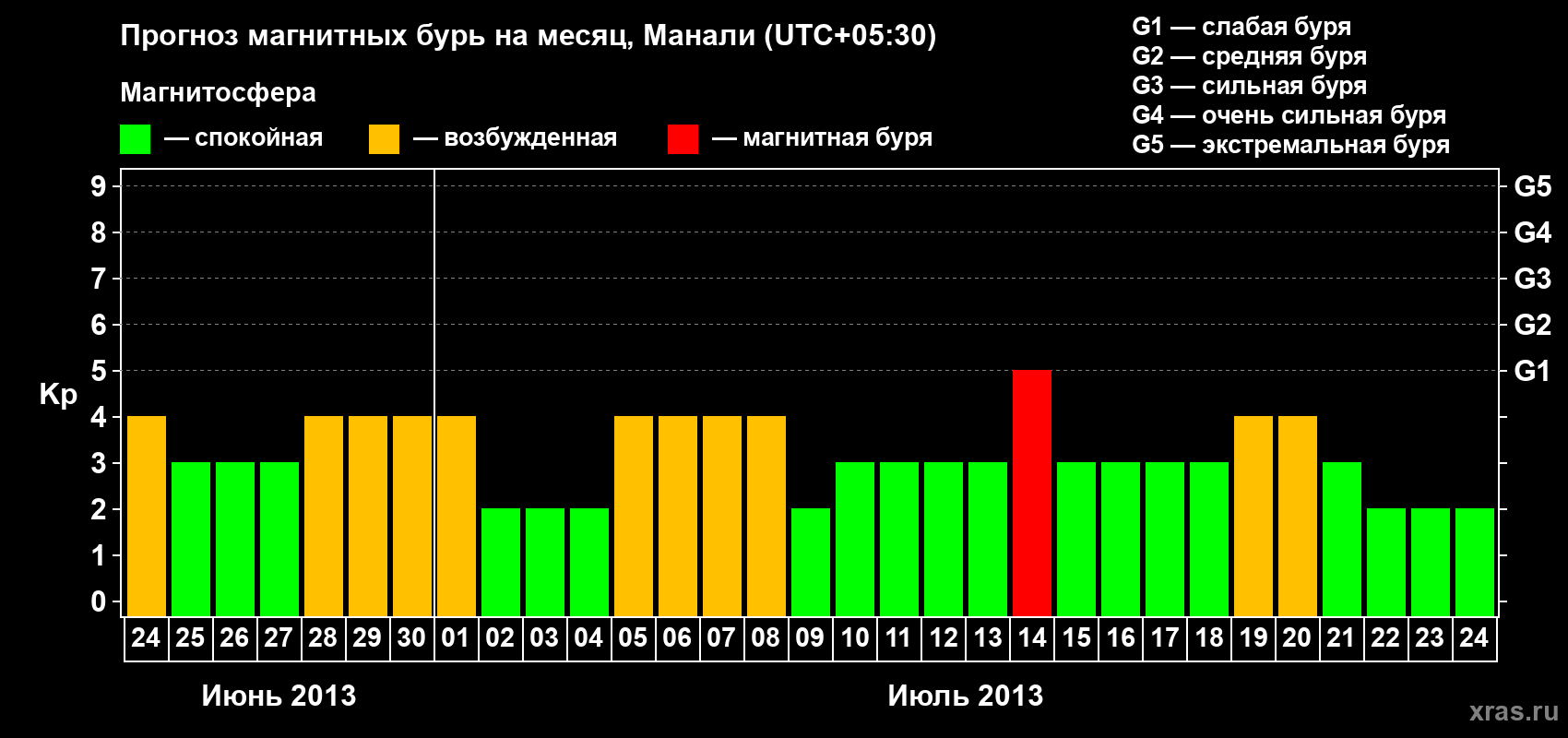 Прогноз максимального суточного геомагнитного индекса Kp на <b>1 месяц</b> (31 день) <b>с 24 июня по 24 июля 2013 г</b>