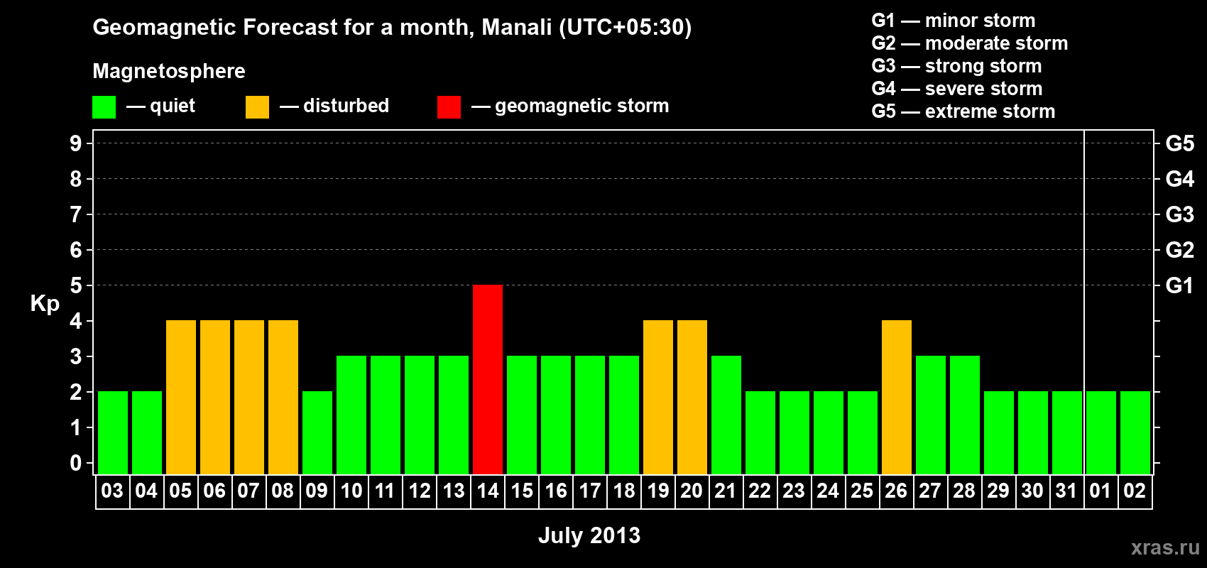 Forecast of the daily maximal value of geomagnetic index Kp for <b>1 month</b> (31 days) <b>from Jul 03, 2013 to Aug 02, 2013</b>