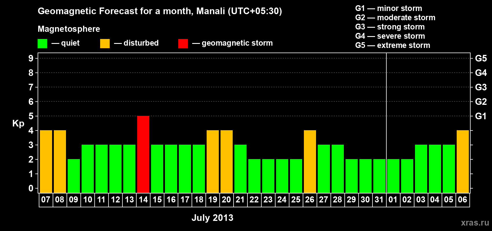Forecast of the daily maximal value of geomagnetic index Kp for <b>1 month</b> (31 days) <b>from Jul 07, 2013 to Aug 06, 2013</b>