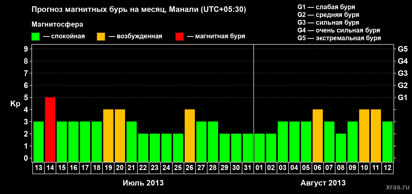 Прогноз максимального суточного геомагнитного индекса Kp на <b>1 месяц</b> (31 день) <b>с 13 июля по 12 августа 2013 г</b>