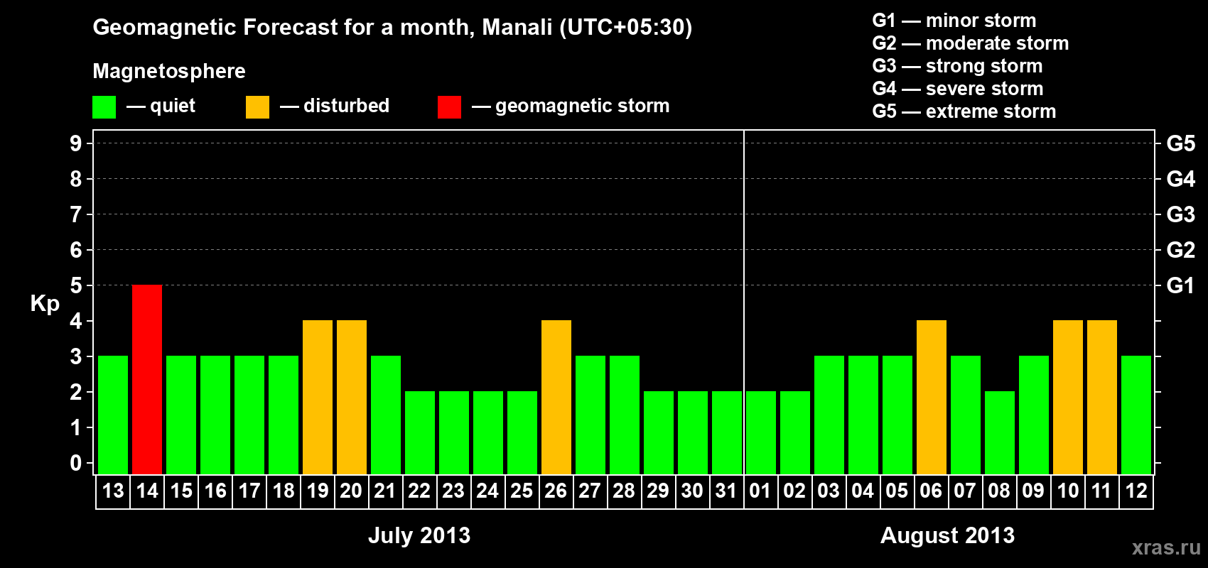 Forecast of the daily maximal value of geomagnetic index Kp for <b>1 month</b> (31 days) <b>from Jul 13, 2013 to Aug 12, 2013</b>