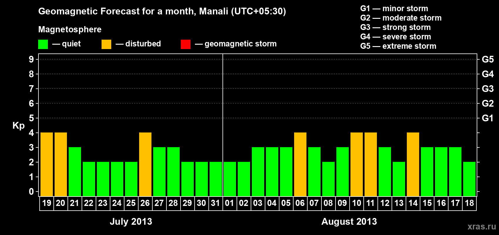 Forecast of the daily maximal value of geomagnetic index Kp for <b>1 month</b> (31 days) <b>from Jul 19, 2013 to Aug 18, 2013</b>