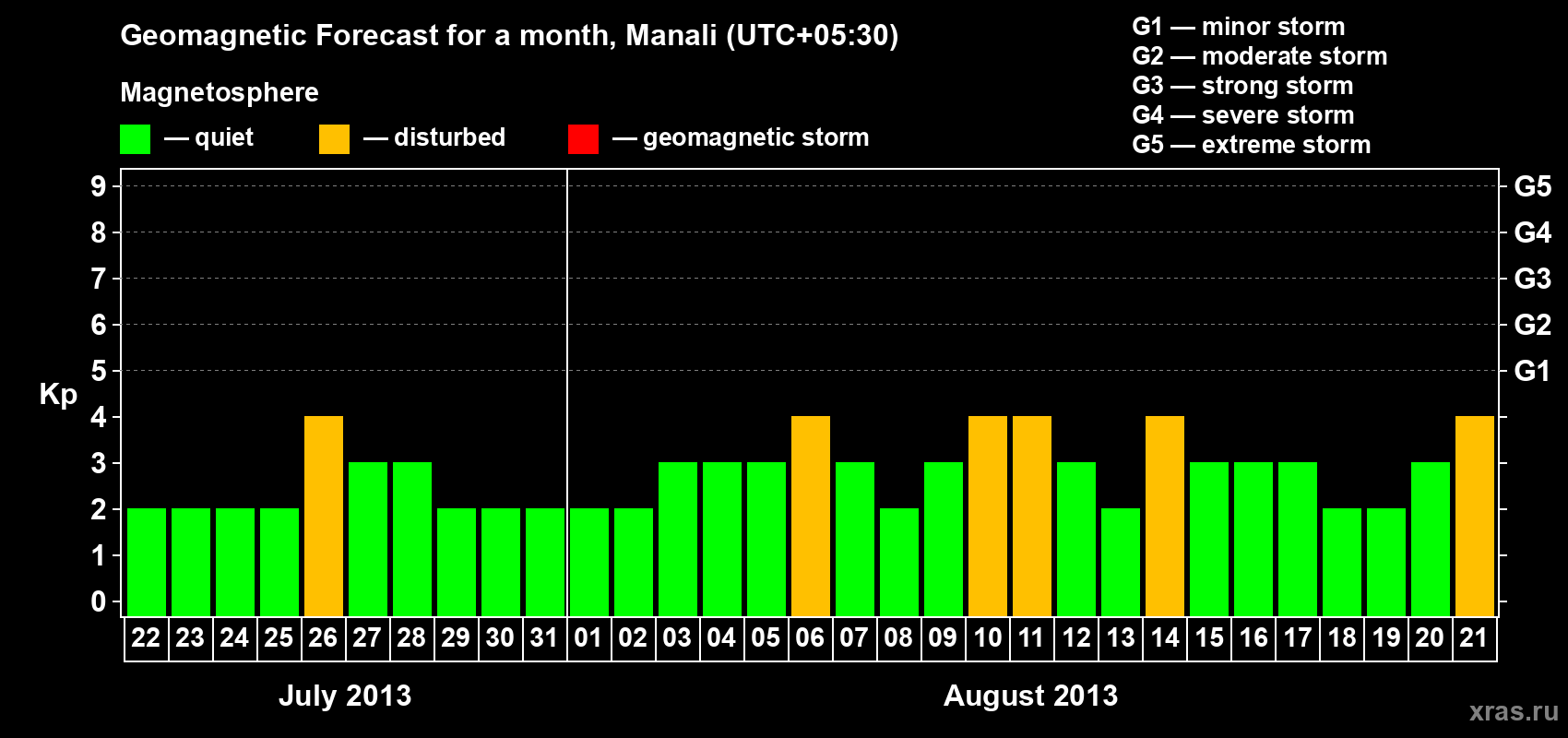 Forecast of the daily maximal value of geomagnetic index Kp for <b>1 month</b> (31 days) <b>from Jul 22, 2013 to Aug 21, 2013</b>