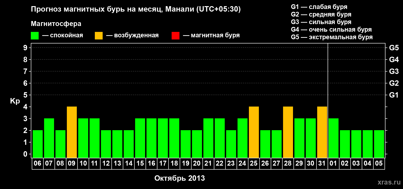 Прогноз максимального суточного геомагнитного индекса Kp на <b>1 месяц</b> (31 день) <b>с 06 октября по 05 ноября 2013 г</b>