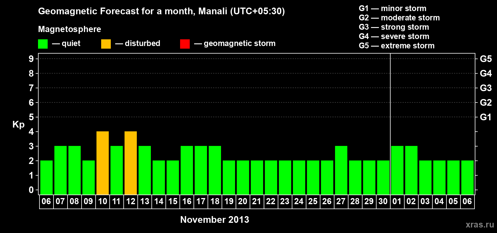 Forecast of the daily maximal value of geomagnetic index Kp for <b>1 month</b> (31 days) <b>from Nov 06, 2013 to Dec 06, 2013</b>