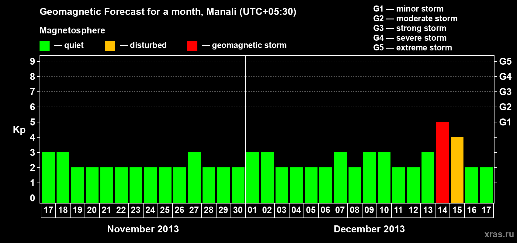 Forecast of the daily maximal value of geomagnetic index Kp for <b>1 month</b> (31 days) <b>from Nov 17, 2013 to Dec 17, 2013</b>