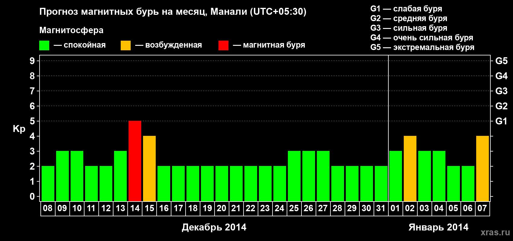 Прогноз максимального суточного геомагнитного индекса Kp на <b>1 месяц</b> (31 день) <b>с 08 декабря 2013 г по 07 января 2014 г</b>