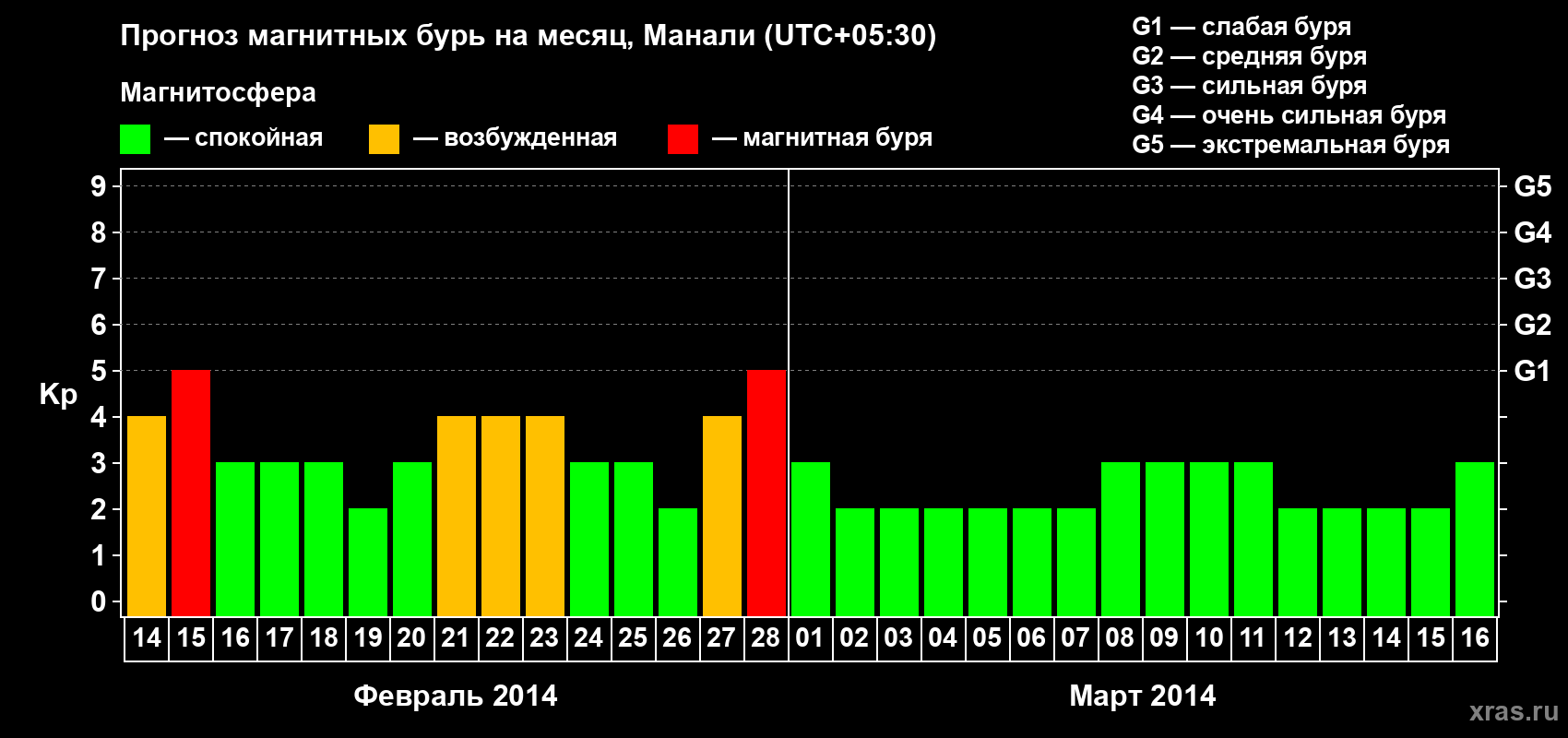 Прогноз максимального суточного геомагнитного индекса Kp на <b>1 месяц</b> (31 день) <b>с 14 февраля по 16 марта 2014 г</b>