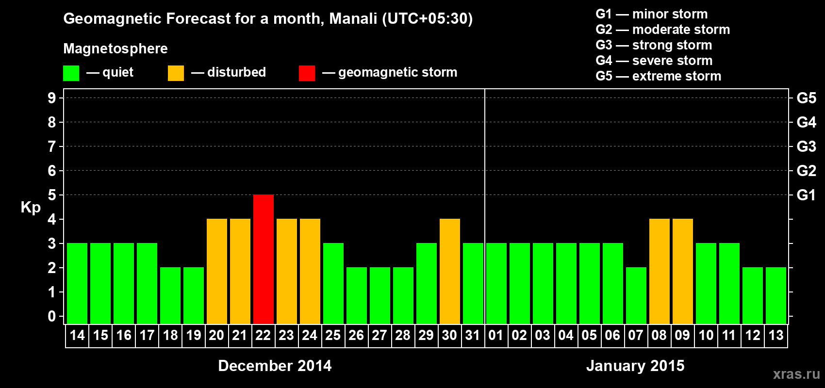 Forecast of the daily maximal value of geomagnetic index Kp for <b>1 month</b> (31 days) <b>from Dec 14, 2014 to Jan 13, 2015</b>
