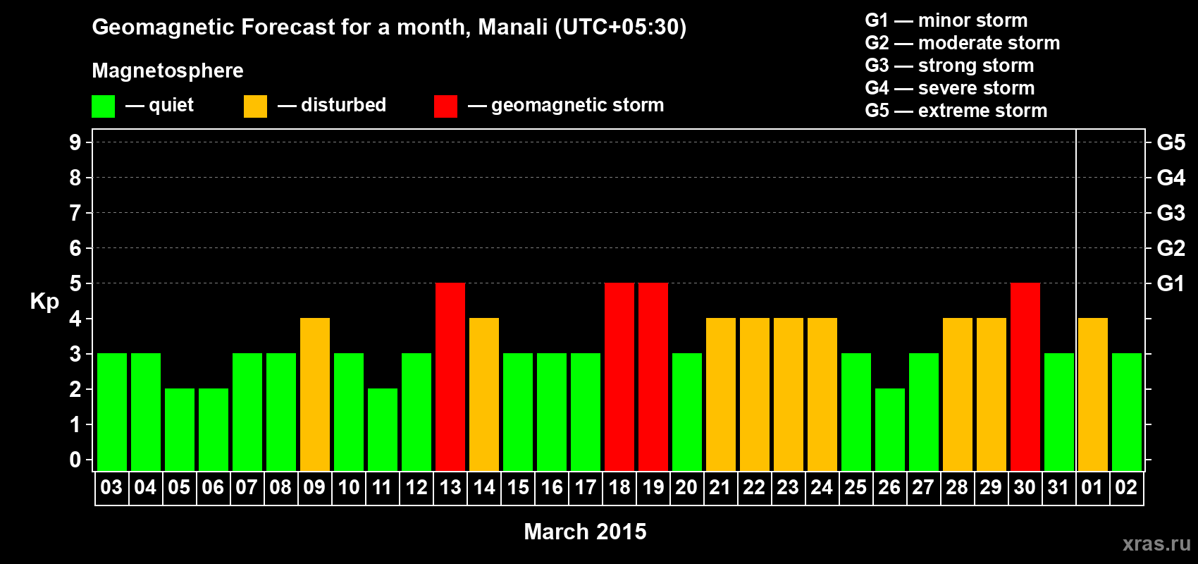 Forecast of the daily maximal value of geomagnetic index Kp for <b>1 month</b> (31 days) <b>from Mar 03, 2015 to Apr 02, 2015</b>