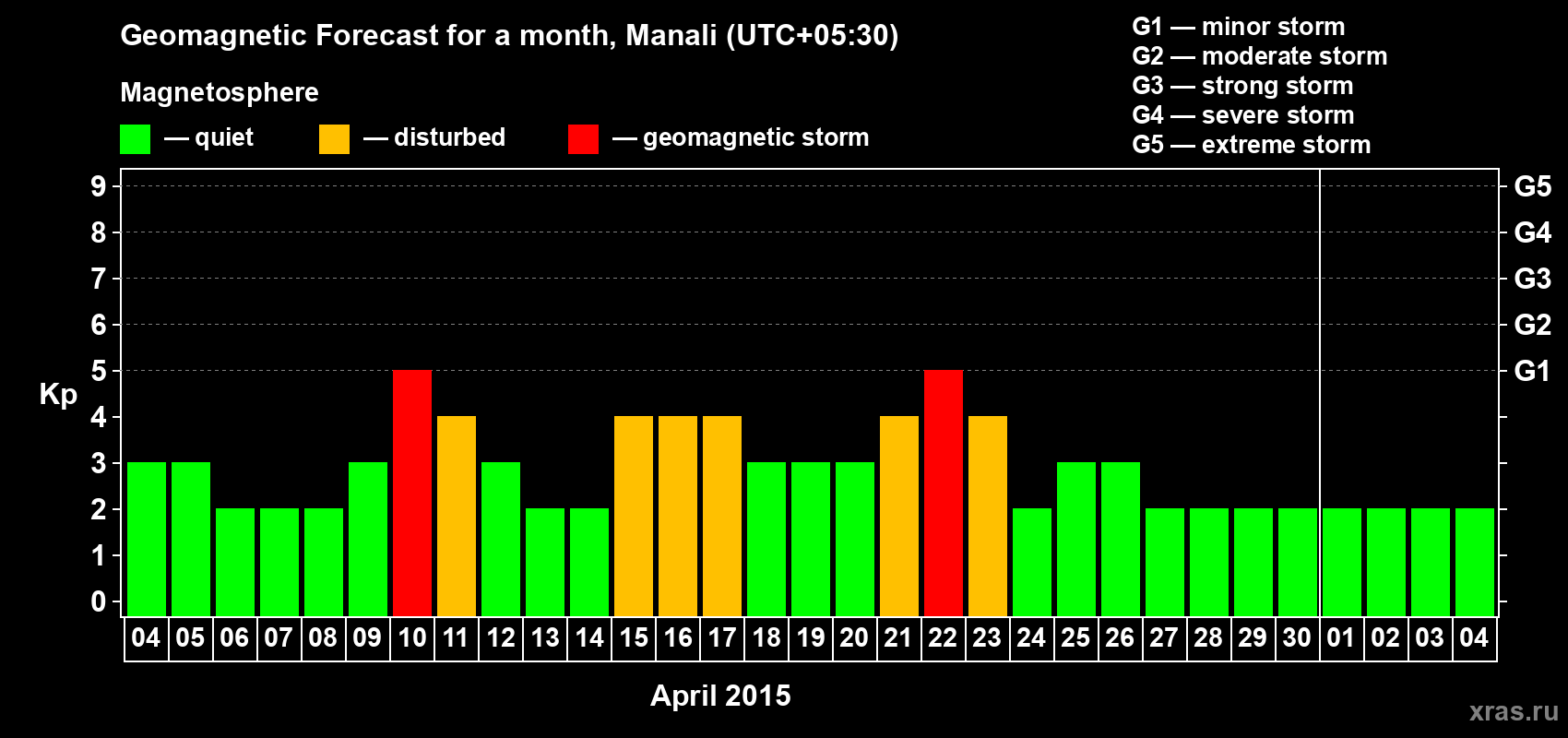 Forecast of the daily maximal value of geomagnetic index Kp for <b>1 month</b> (31 days) <b>from Apr 04, 2015 to May 04, 2015</b>