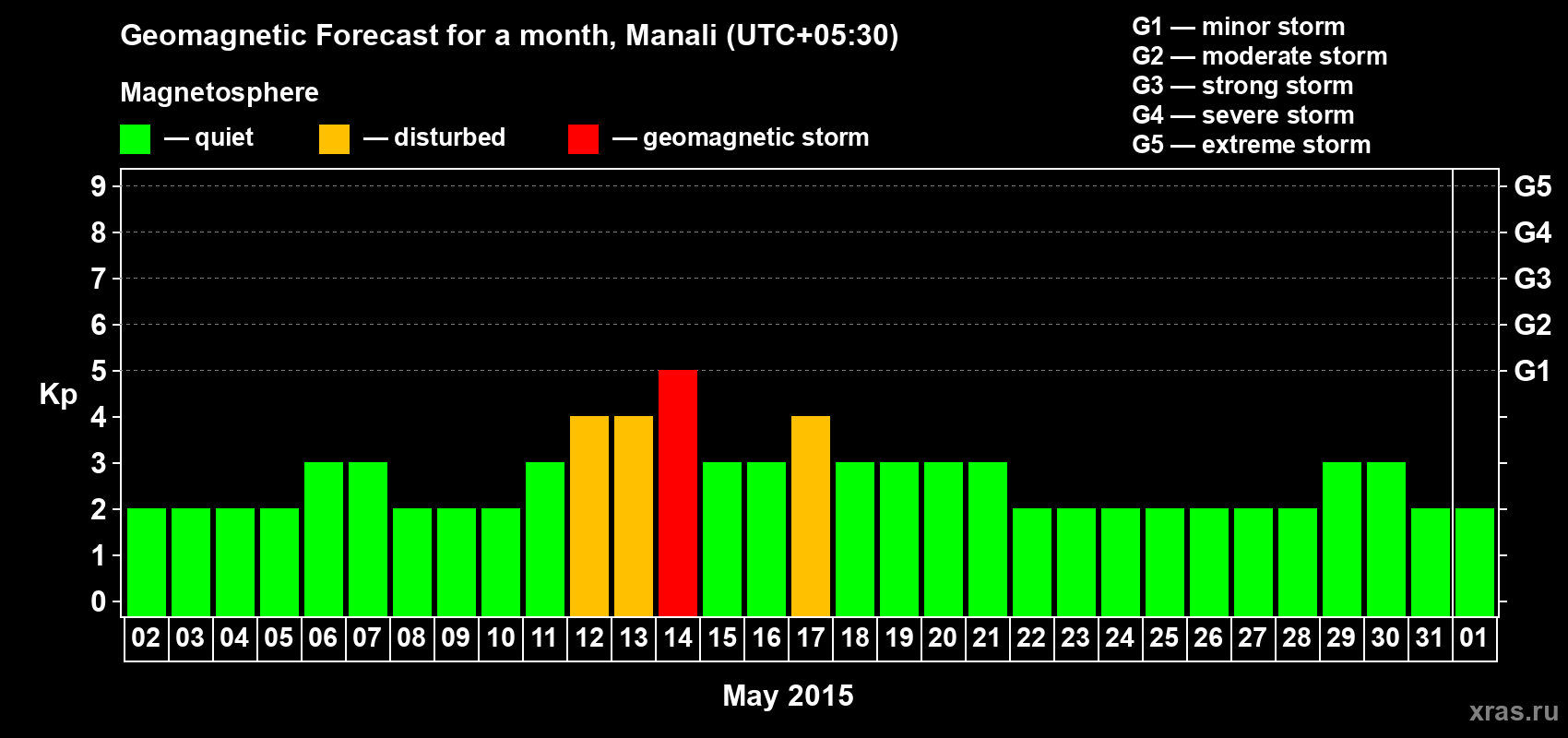 Forecast of the daily maximal value of geomagnetic index Kp for <b>1 month</b> (31 days) <b>from May 02, 2015 to Jun 01, 2015</b>