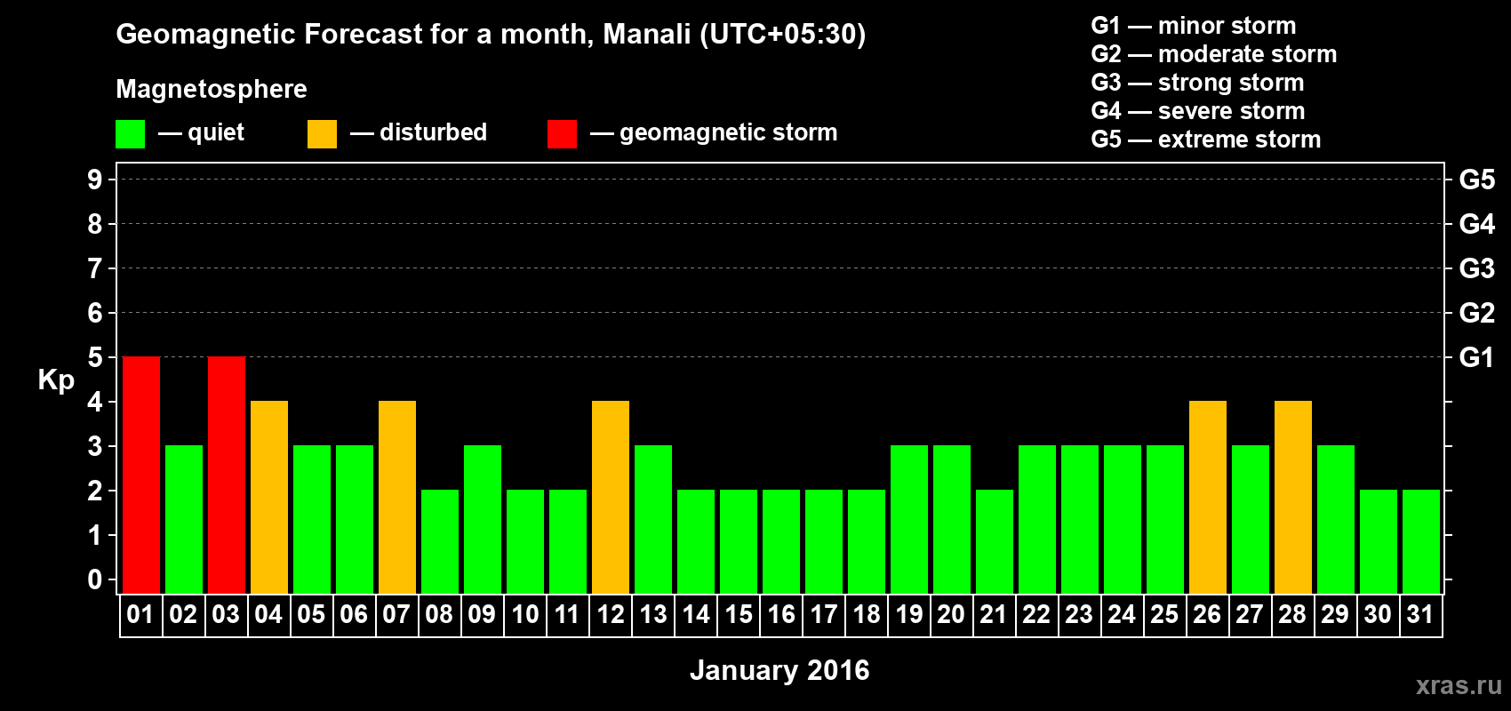 Forecast of the daily maximal value of geomagnetic index Kp for <b>1 month</b> (31 days) <b>from Jan 01, 2016 to Jan 31, 2016</b>