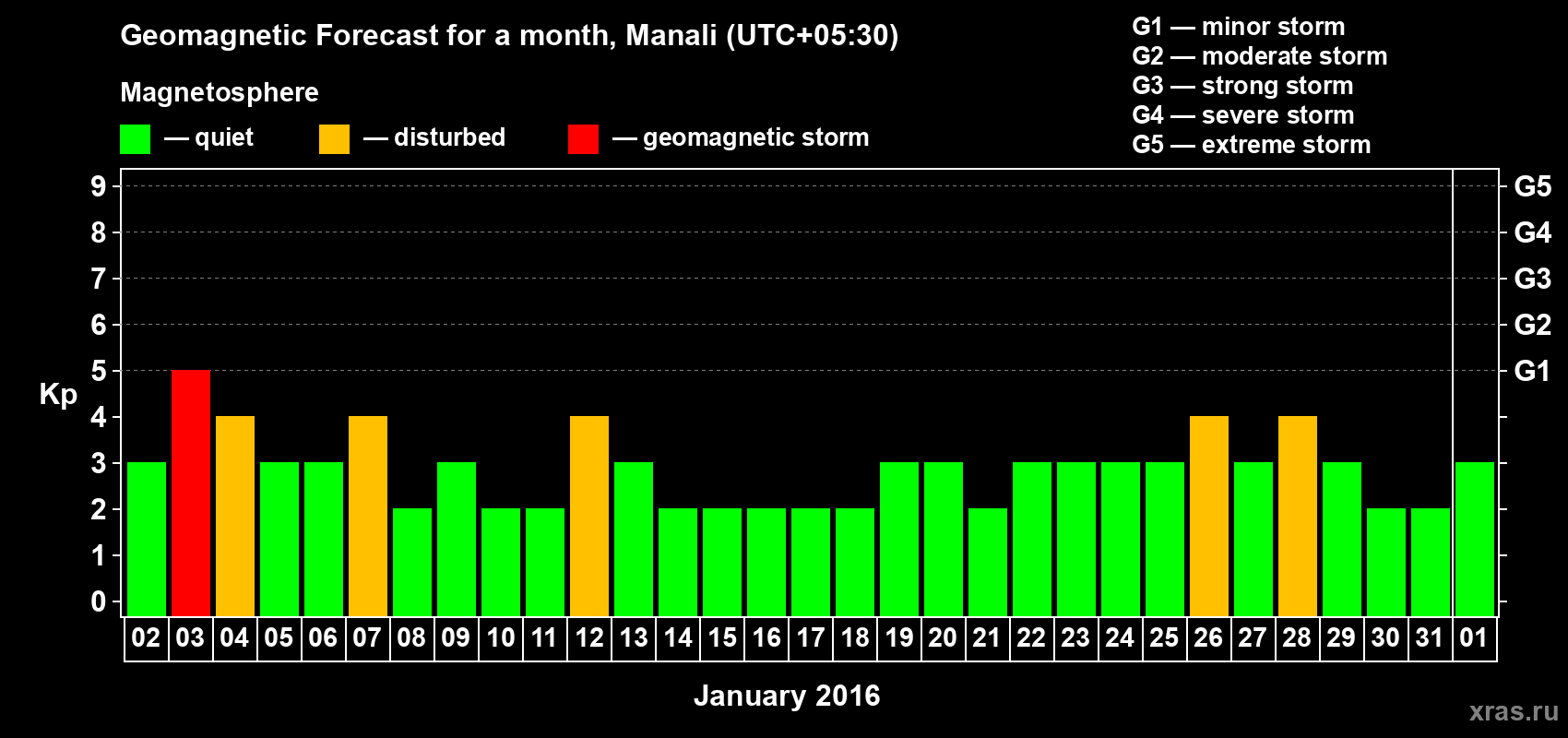 Forecast of the daily maximal value of geomagnetic index Kp for <b>1 month</b> (31 days) <b>from Jan 02, 2016 to Feb 01, 2016</b>