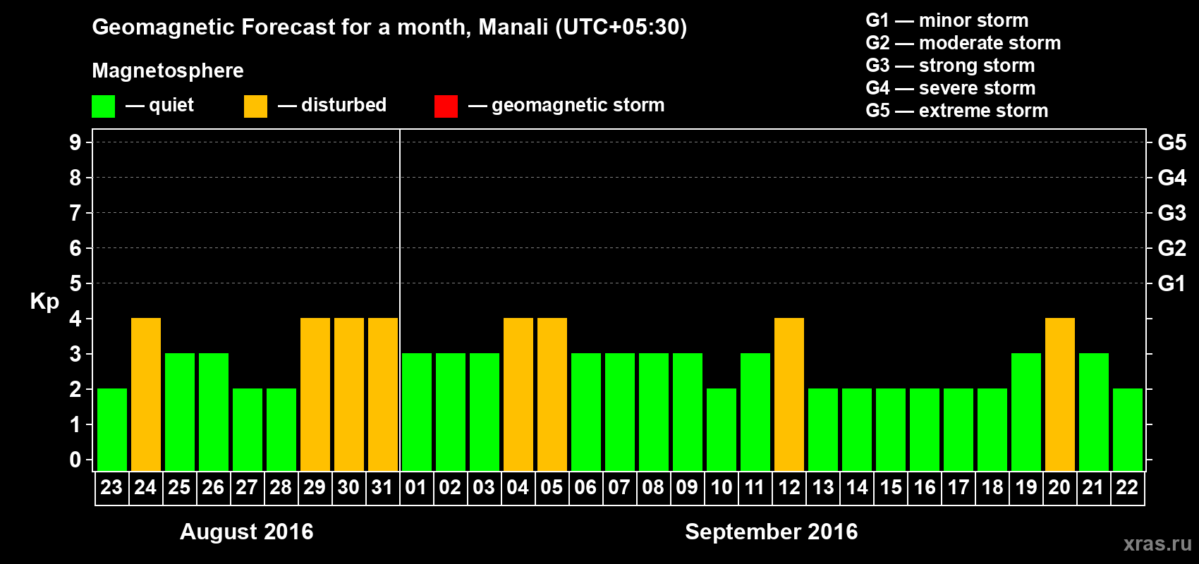 Forecast of the daily maximal value of geomagnetic index Kp for <b>1 month</b> (31 days) <b>from Aug 23, 2016 to Sep 22, 2016</b>