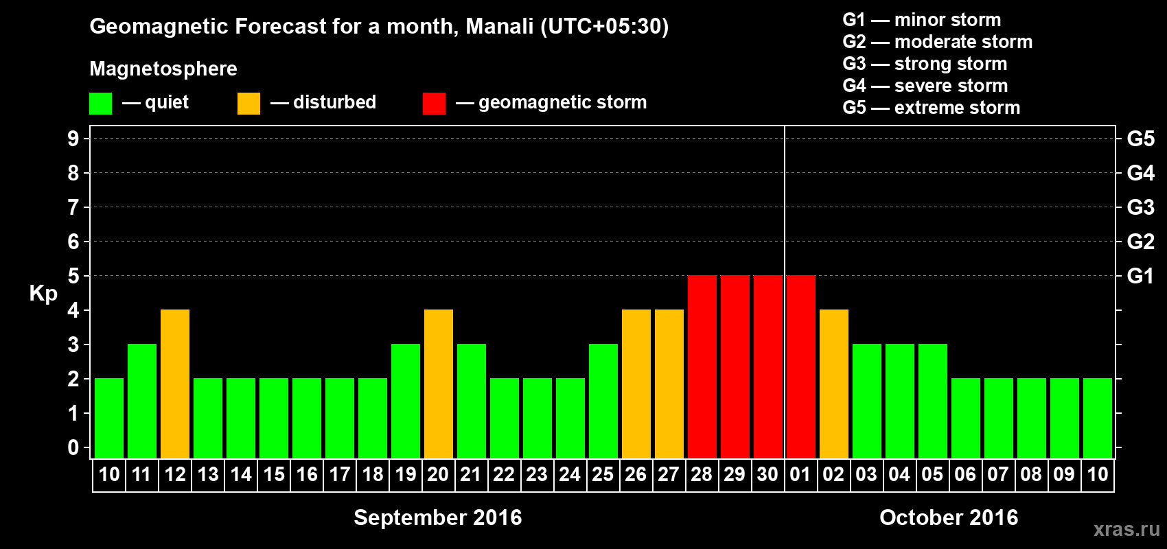 Forecast of the daily maximal value of geomagnetic index Kp for <b>1 month</b> (31 days) <b>from Sep 10, 2016 to Oct 10, 2016</b>