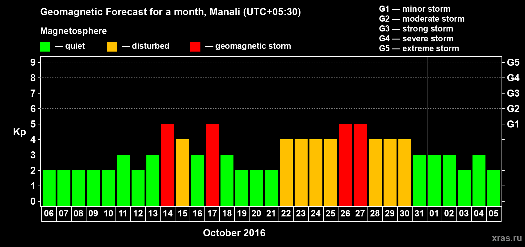 Forecast of the daily maximal value of geomagnetic index Kp for <b>1 month</b> (31 days) <b>from Oct 06, 2016 to Nov 05, 2016</b>