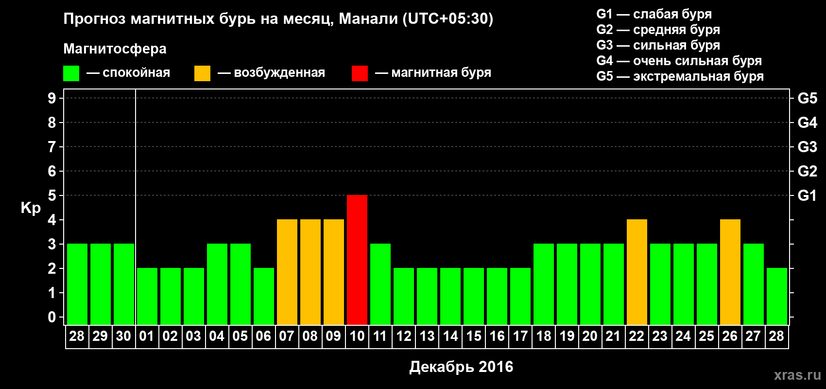 Прогноз максимального суточного геомагнитного индекса Kp на <b>1 месяц</b> (31 день) <b>с 28 ноября по 28 декабря 2016 г</b>