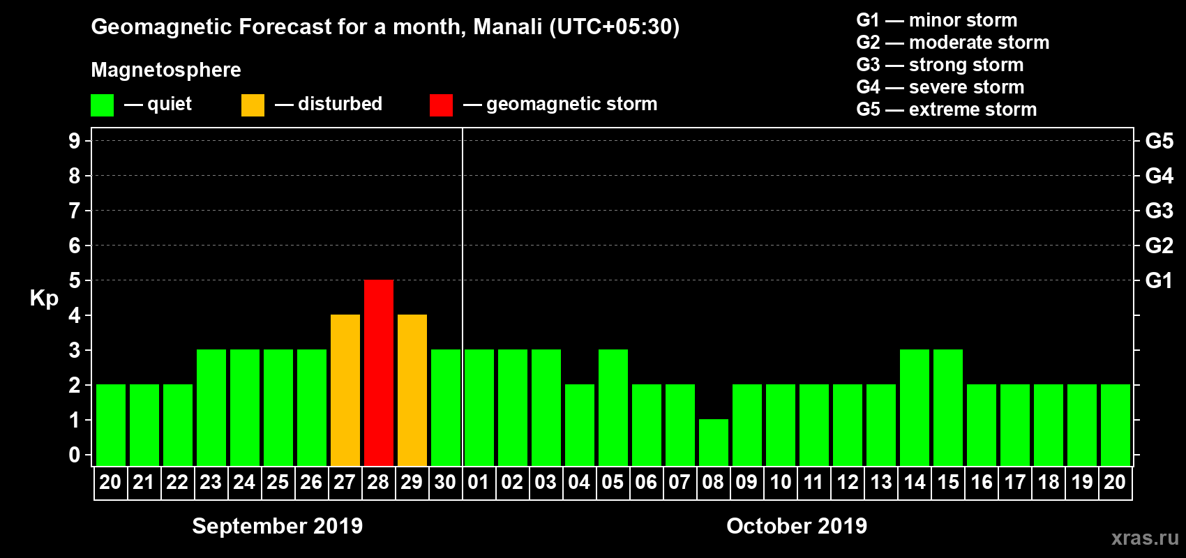 Forecast of the daily maximal value of geomagnetic index Kp for <b>1 month</b> (31 days) <b>from Sep 20, 2019 to Oct 20, 2019</b>