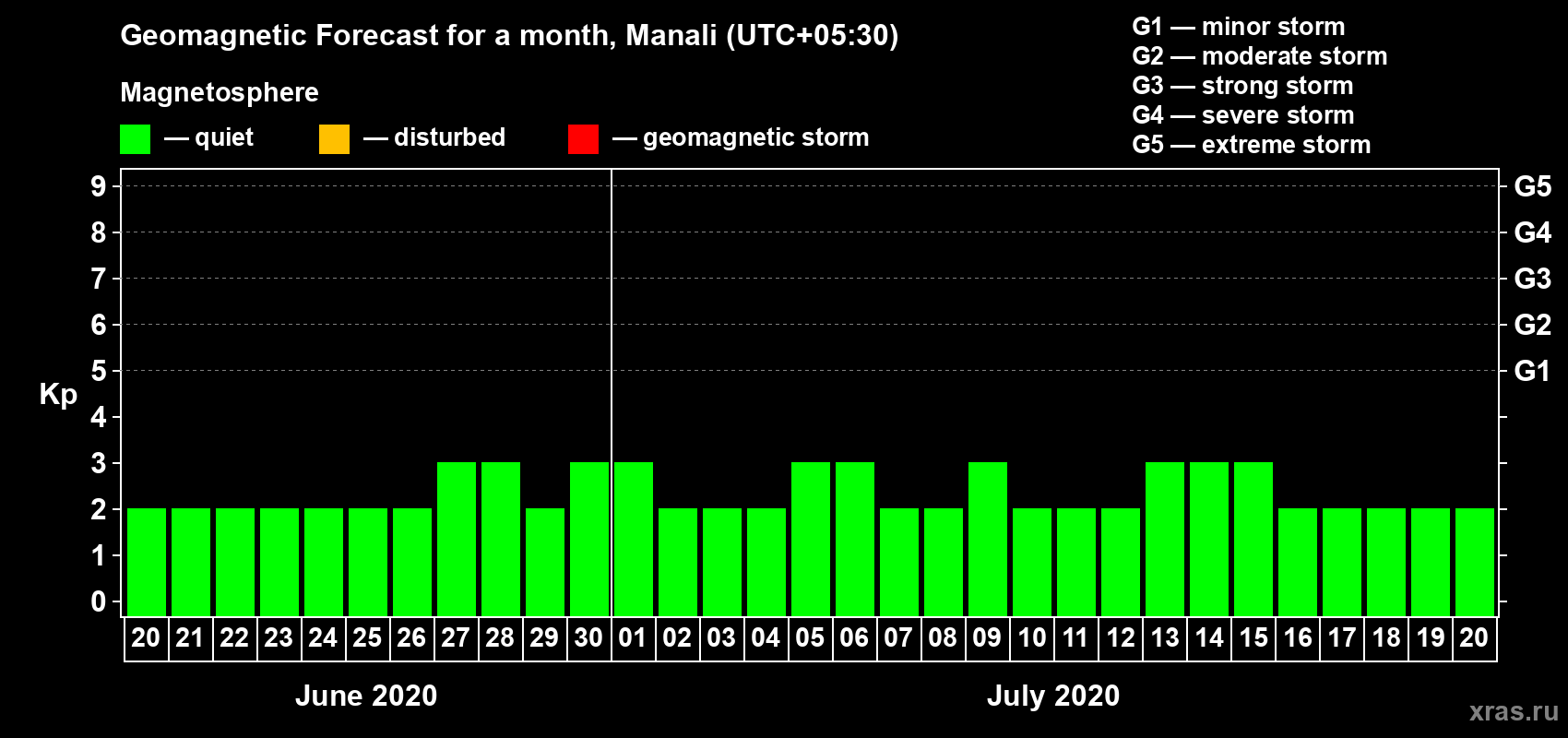 Forecast of the daily maximal value of geomagnetic index Kp for <b>1 month</b> (31 days) <b>from Jun 20, 2020 to Jul 20, 2020</b>