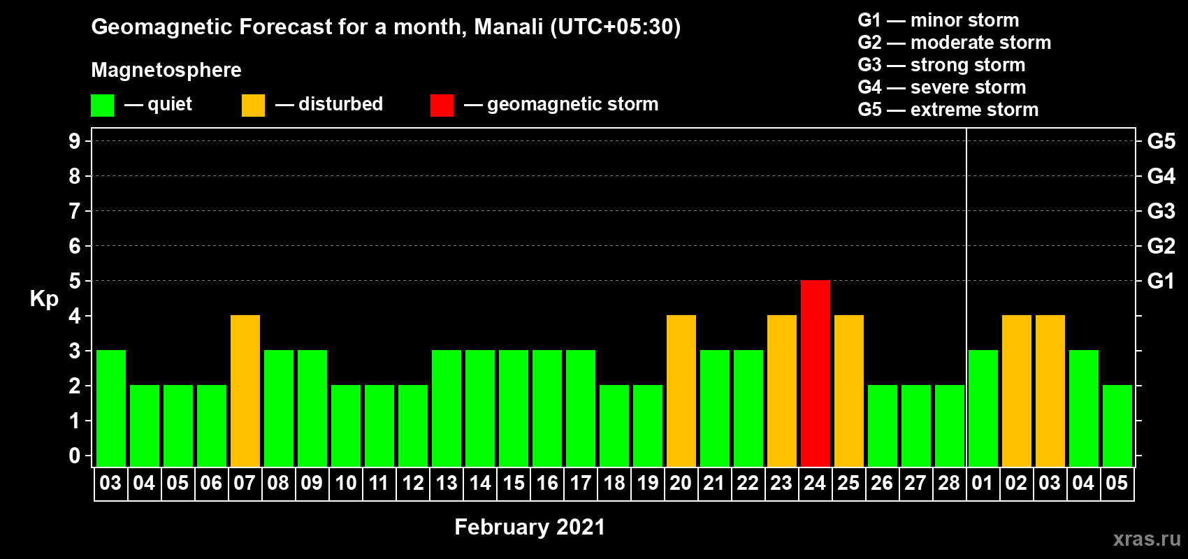 Forecast of the daily maximal value of geomagnetic index Kp for <b>1 month</b> (31 days) <b>from Feb 03, 2021 to Mar 05, 2021</b>