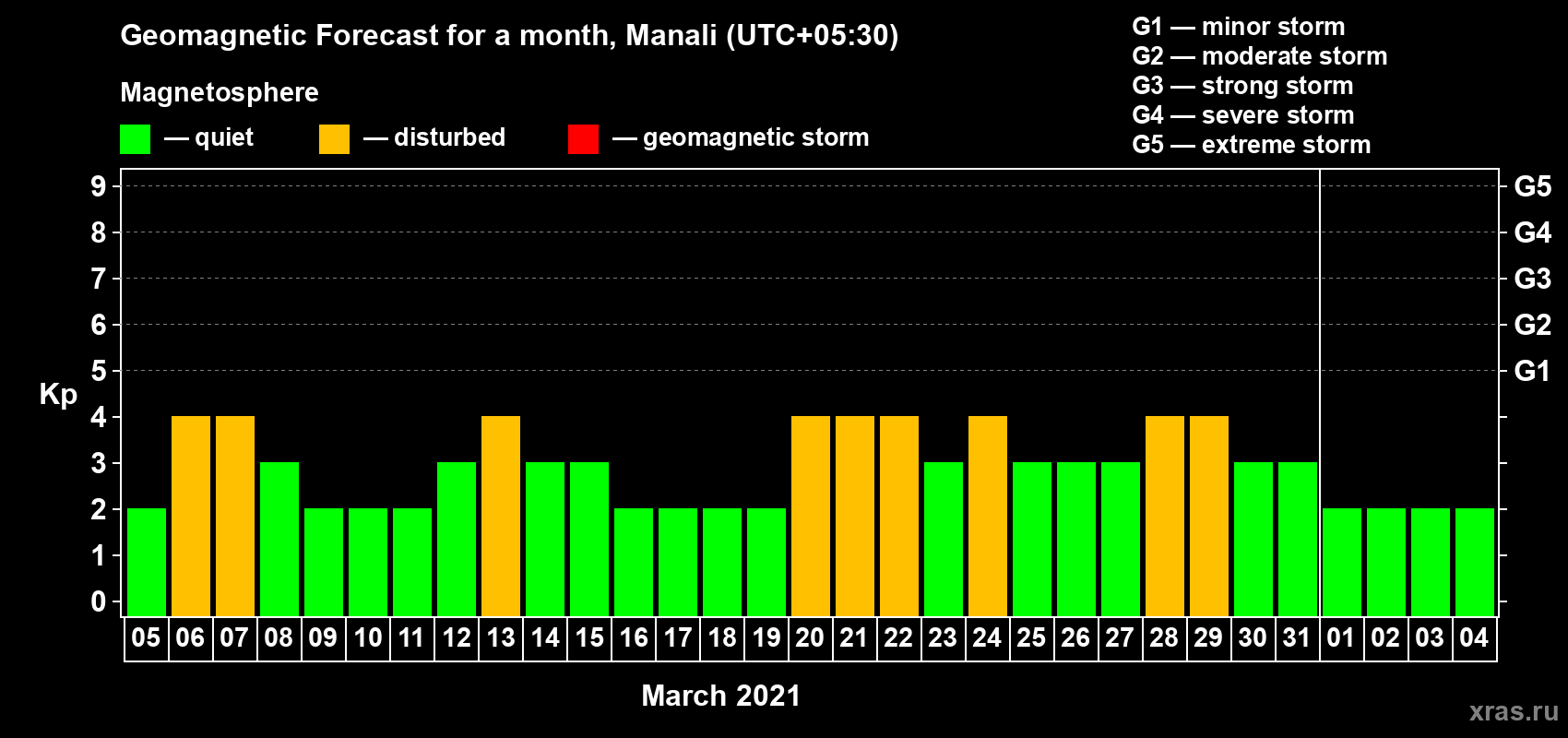 Forecast of the daily maximal value of geomagnetic index Kp for <b>1 month</b> (31 days) <b>from Mar 05, 2021 to Apr 04, 2021</b>