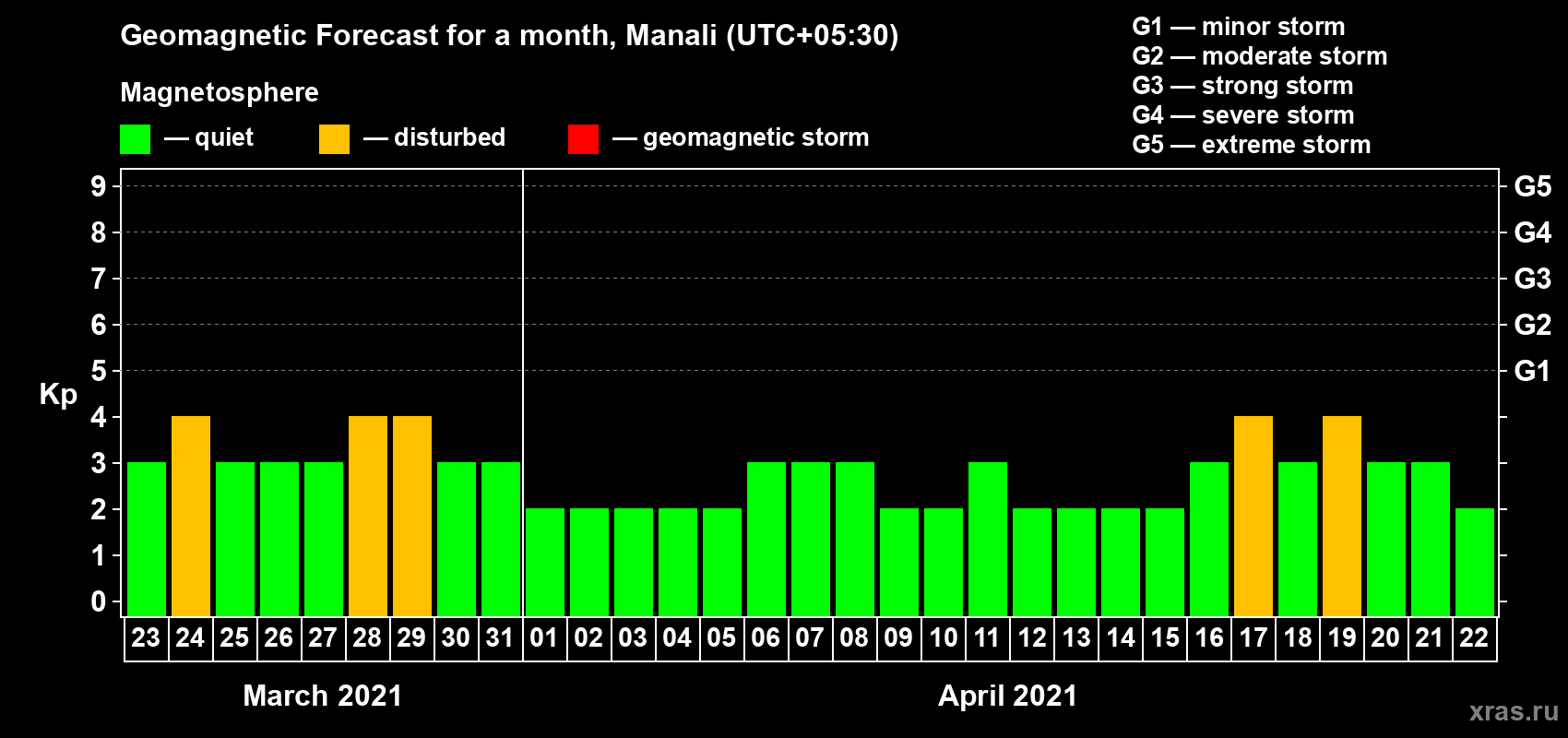 Forecast of the daily maximal value of geomagnetic index Kp for <b>1 month</b> (31 days) <b>from Mar 23, 2021 to Apr 22, 2021</b>