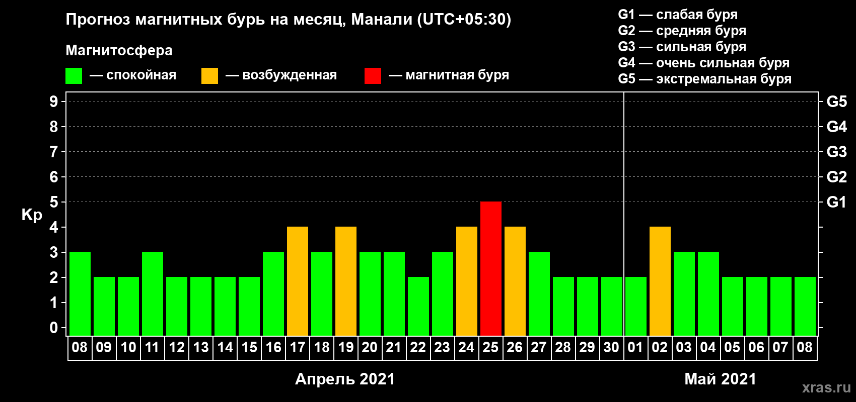 Прогноз максимального суточного геомагнитного индекса Kp на <b>1 месяц</b> (31 день) <b>с 08 апреля по 08 мая 2021 г</b>