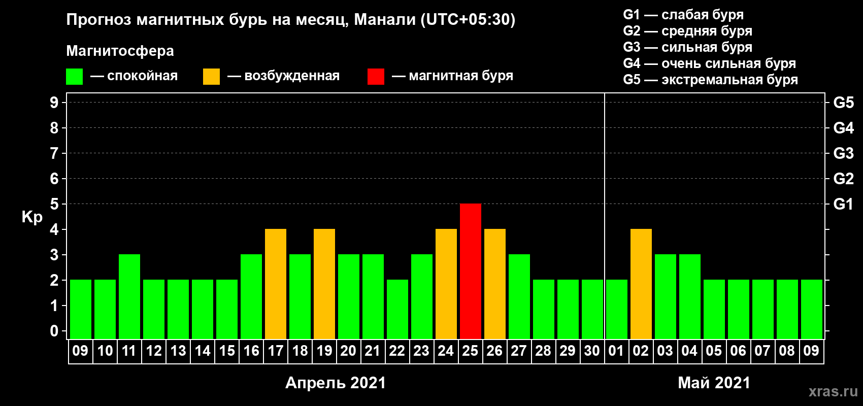 Прогноз максимального суточного геомагнитного индекса Kp на <b>1 месяц</b> (31 день) <b>с 09 апреля по 09 мая 2021 г</b>