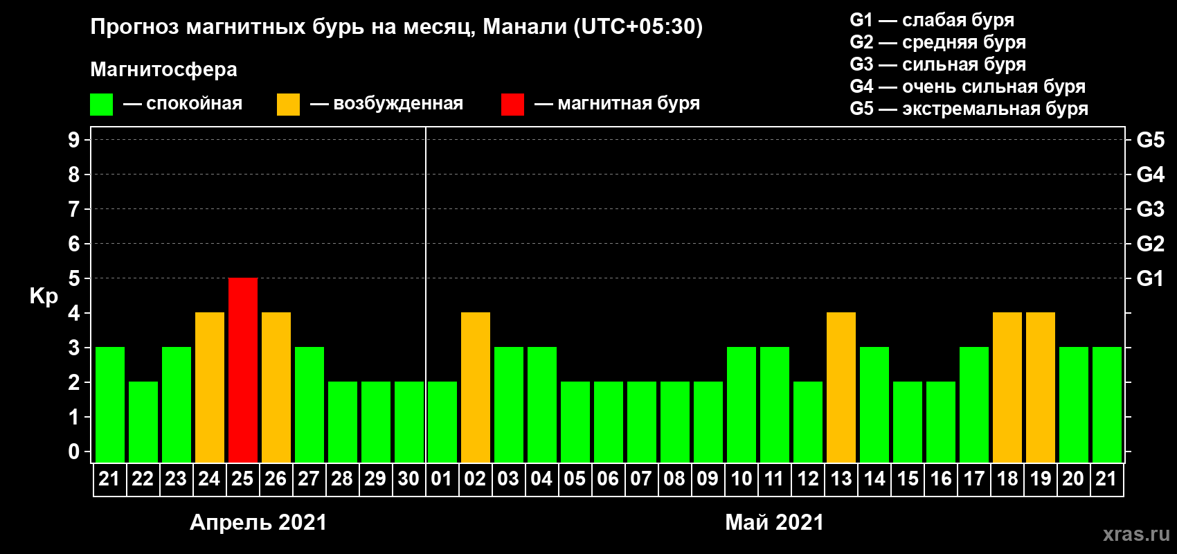 Прогноз максимального суточного геомагнитного индекса Kp на <b>1 месяц</b> (31 день) <b>с 21 апреля по 21 мая 2021 г</b>