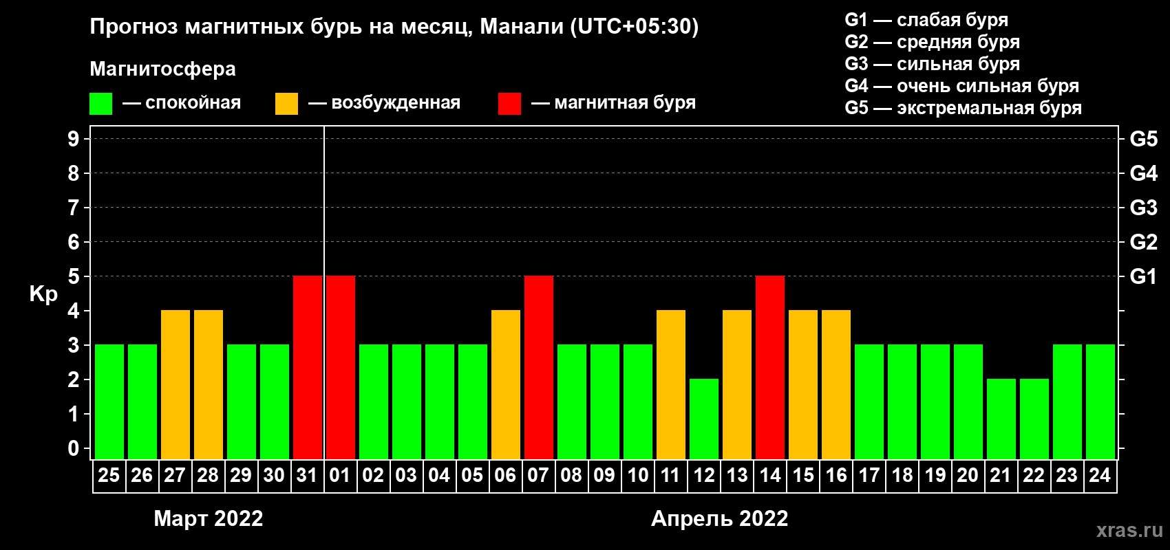 Прогноз максимального суточного геомагнитного индекса Kp на <b>1 месяц</b> (31 день) <b>с 25 марта по 24 апреля 2022 г</b>
