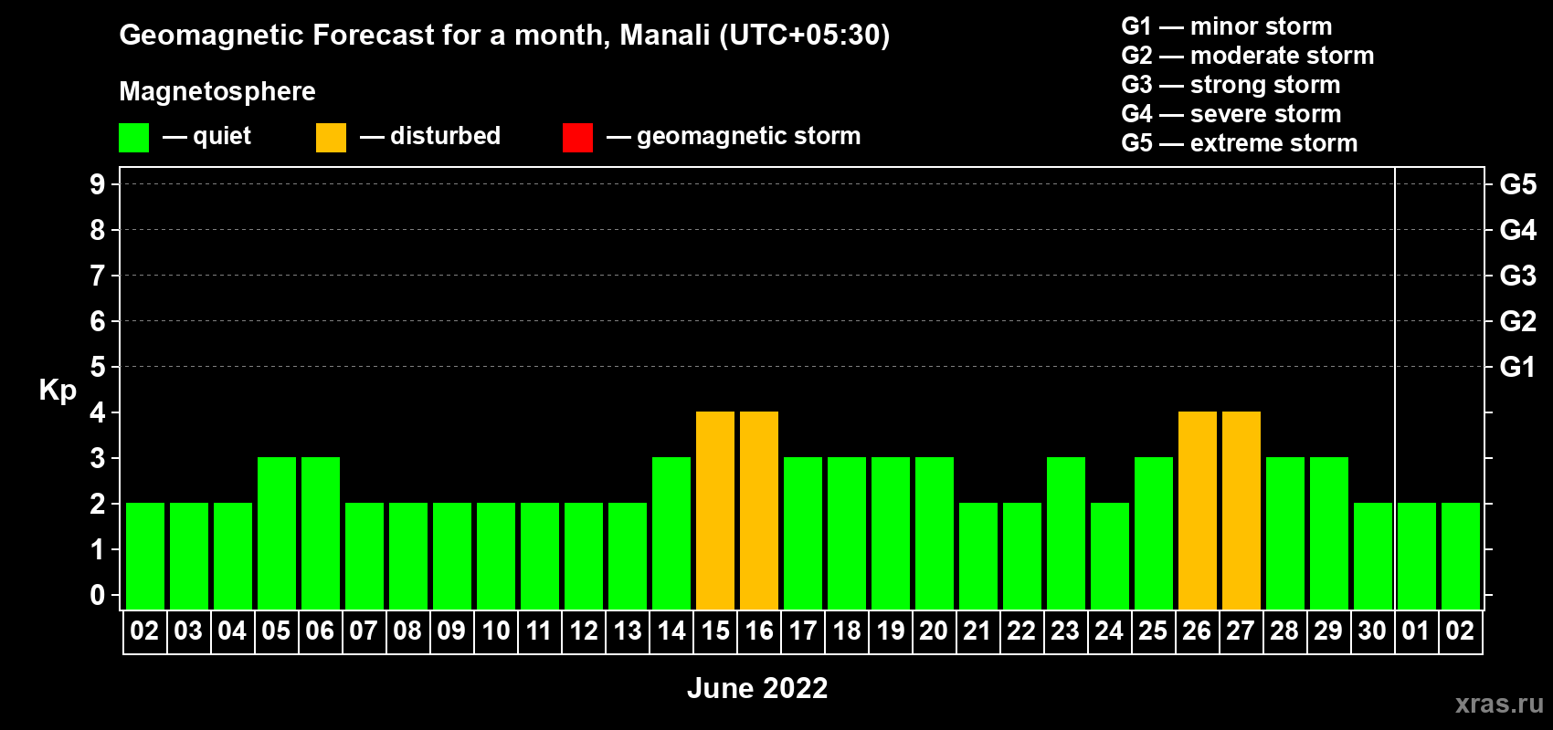 Forecast of the daily maximal value of geomagnetic index Kp for <b>1 month</b> (31 days) <b>from Jun 02, 2022 to Jul 02, 2022</b>