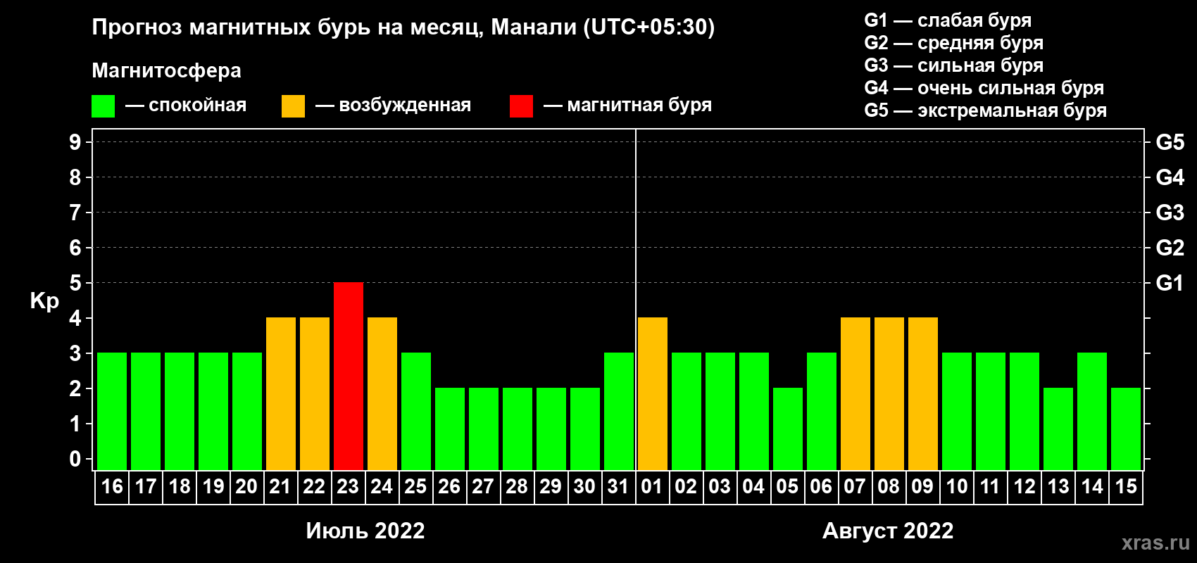 Прогноз максимального суточного геомагнитного индекса Kp на <b>1 месяц</b> (31 день) <b>с 16 июля по 15 августа 2022 г</b>