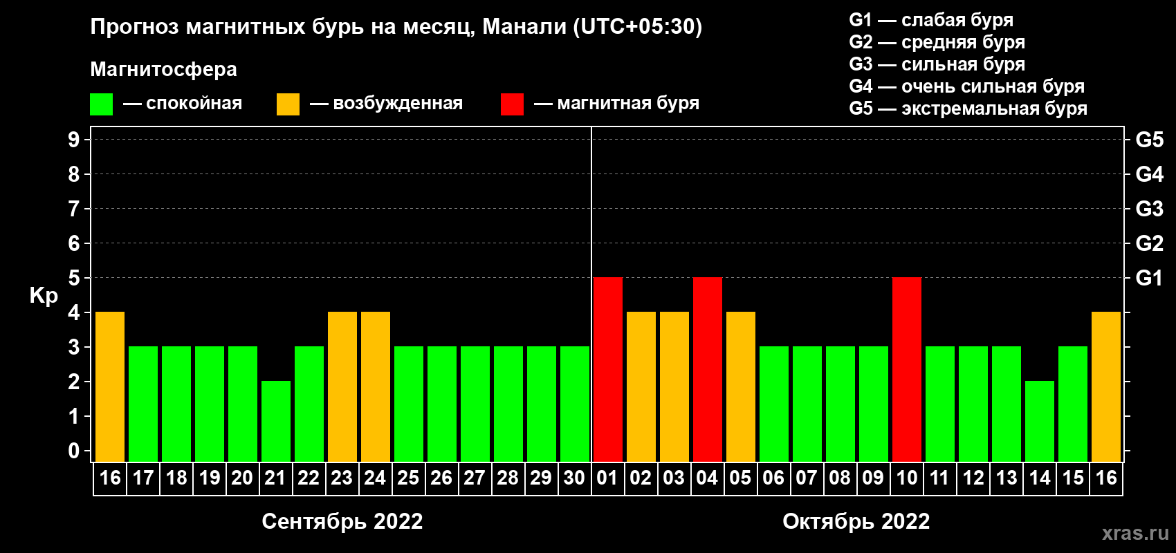 Прогноз максимального суточного геомагнитного индекса Kp на <b>1 месяц</b> (31 день) <b>с 16 сентября по 16 октября 2022 г</b>