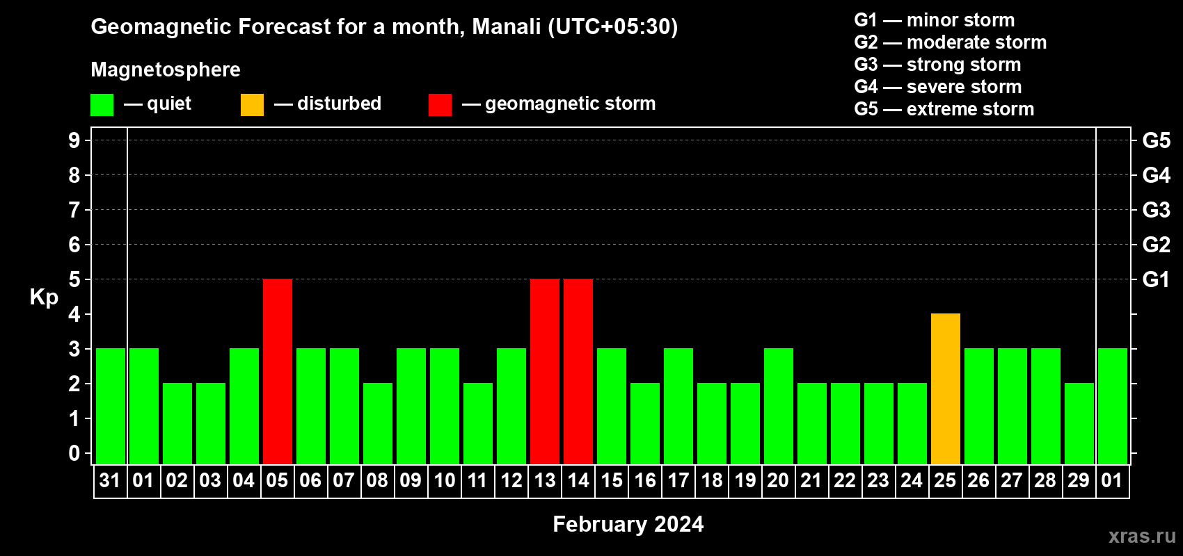 Forecast of the daily maximal value of geomagnetic index Kp for <b>1 month</b> (31 days) <b>from Jan 31, 2024 to Mar 01, 2024</b>