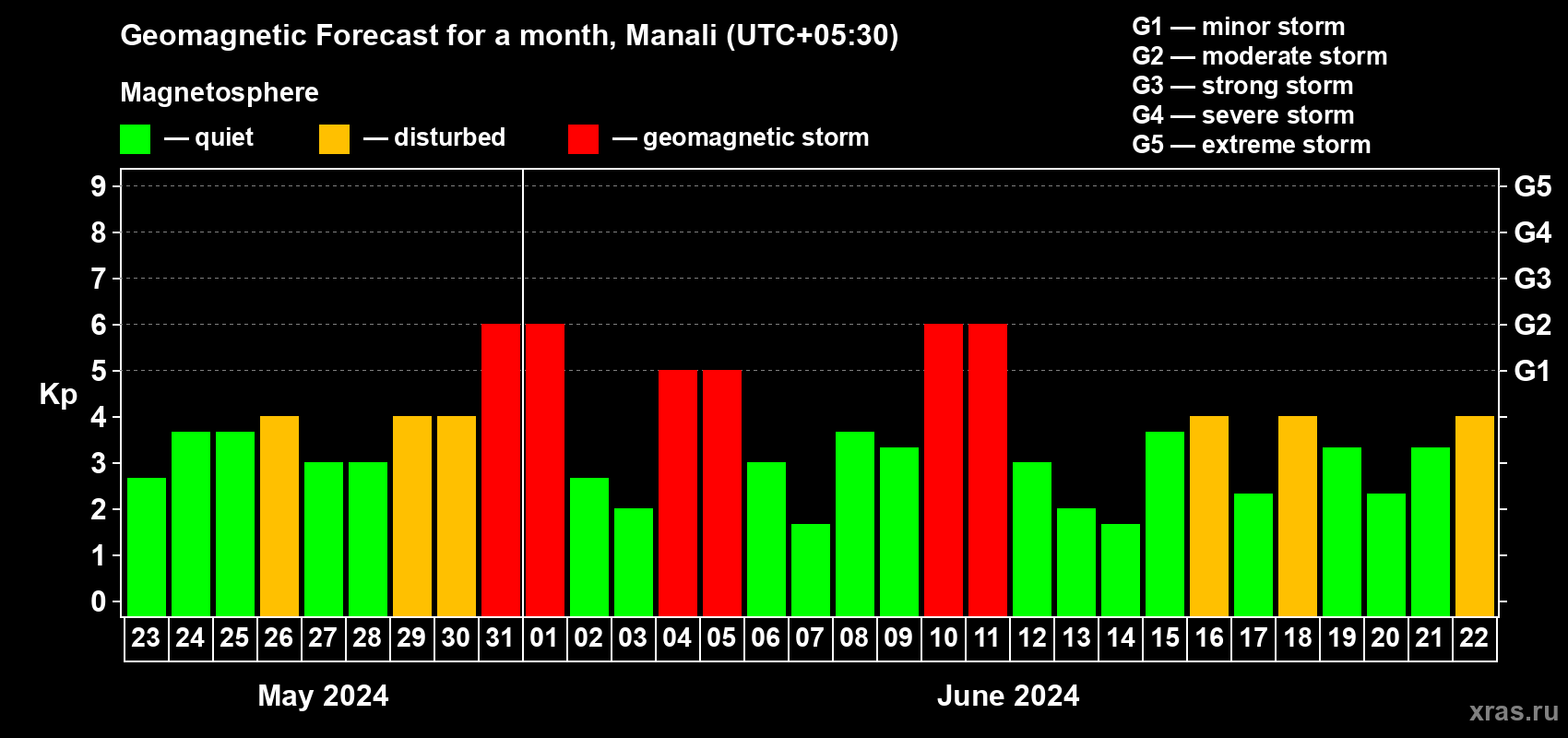 Forecast of the daily maximal value of geomagnetic index Kp for <b>1 month</b> (31 days) <b>from May 23, 2024 to Jun 22, 2024</b>