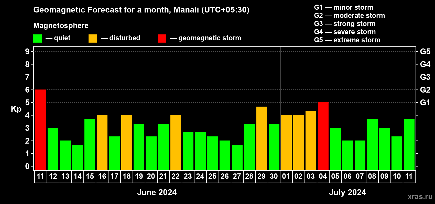Forecast of the daily maximal value of geomagnetic index Kp for <b>1 month</b> (31 days) <b>from Jun 11, 2024 to Jul 11, 2024</b>