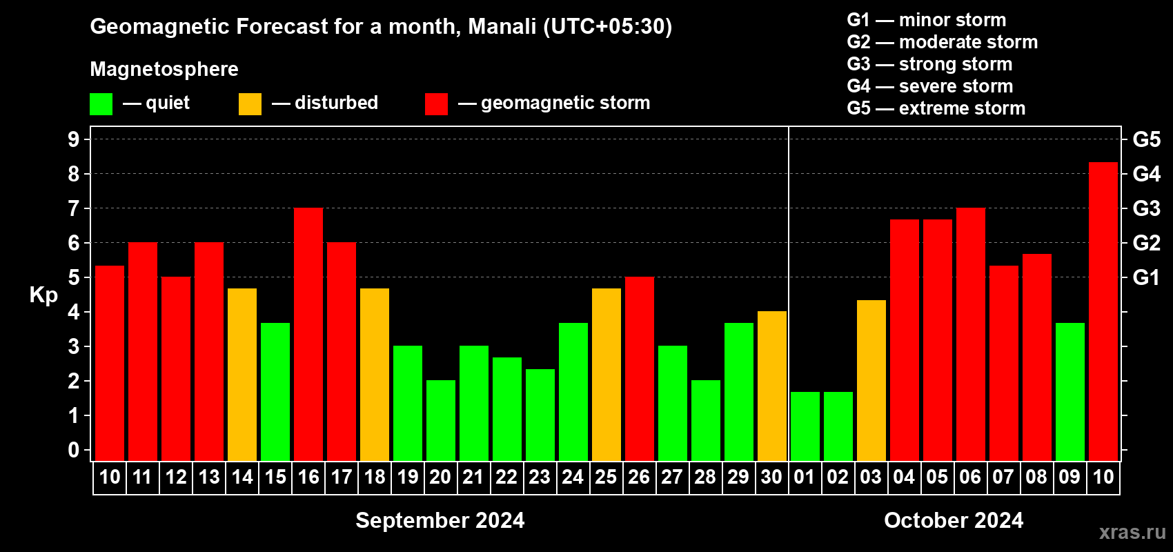 Forecast of the daily maximal value of geomagnetic index Kp for <b>1 month</b> (31 days) <b>from Sep 10, 2024 to Oct 10, 2024</b>