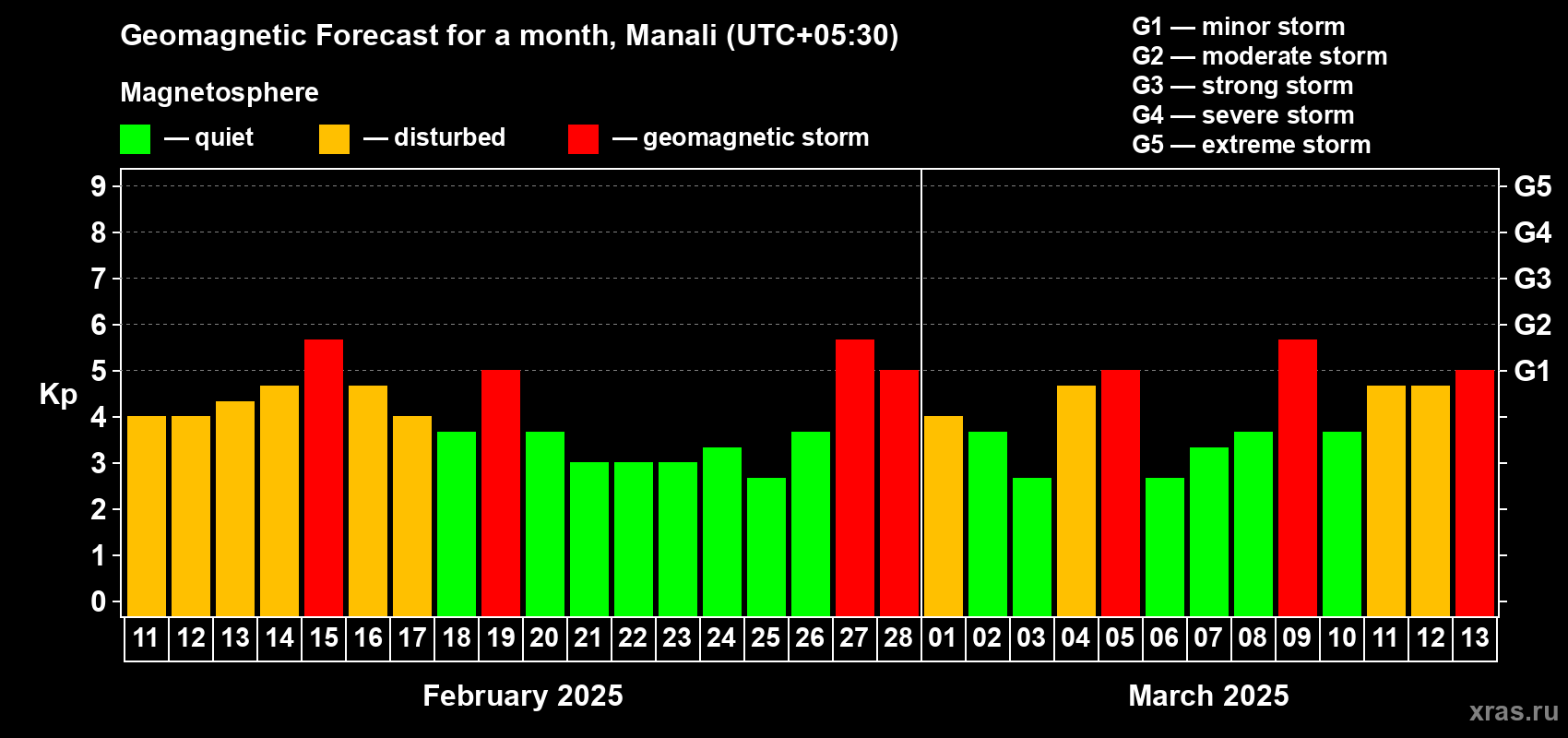Forecast of the daily maximal value of geomagnetic index Kp for <b>1 month</b> (31 days) <b>from Feb 11, 2025 to Mar 13, 2025</b>