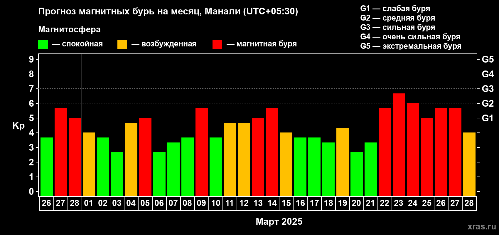 Прогноз максимального суточного геомагнитного индекса Kp на <b>1 месяц</b> (31 день) <b>с 26 февраля по 28 марта 2025 г</b>