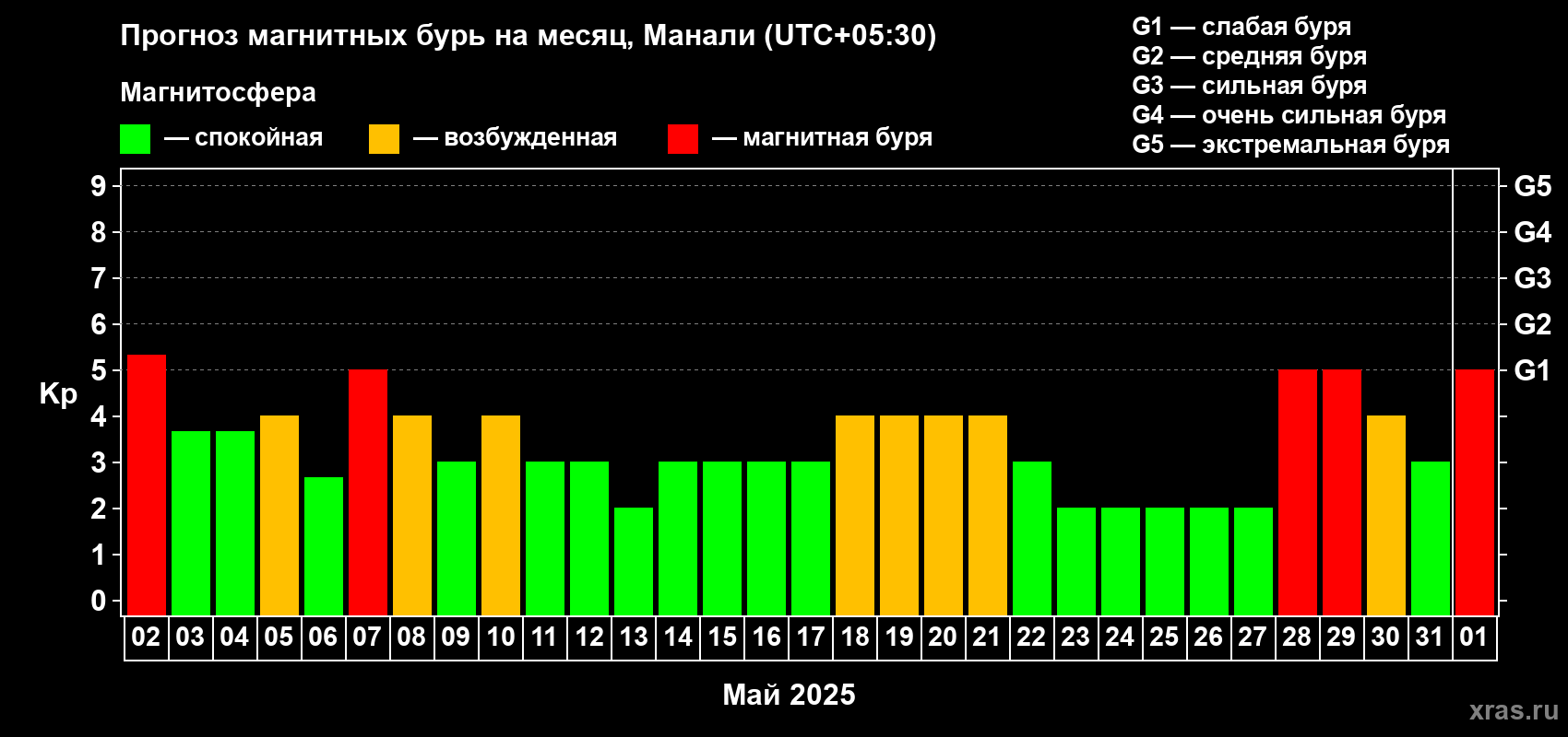 Прогноз максимального суточного геомагнитного индекса Kp на <b>1 месяц</b> (31 день) <b>с 02 мая по 01 июня 2025 г</b>