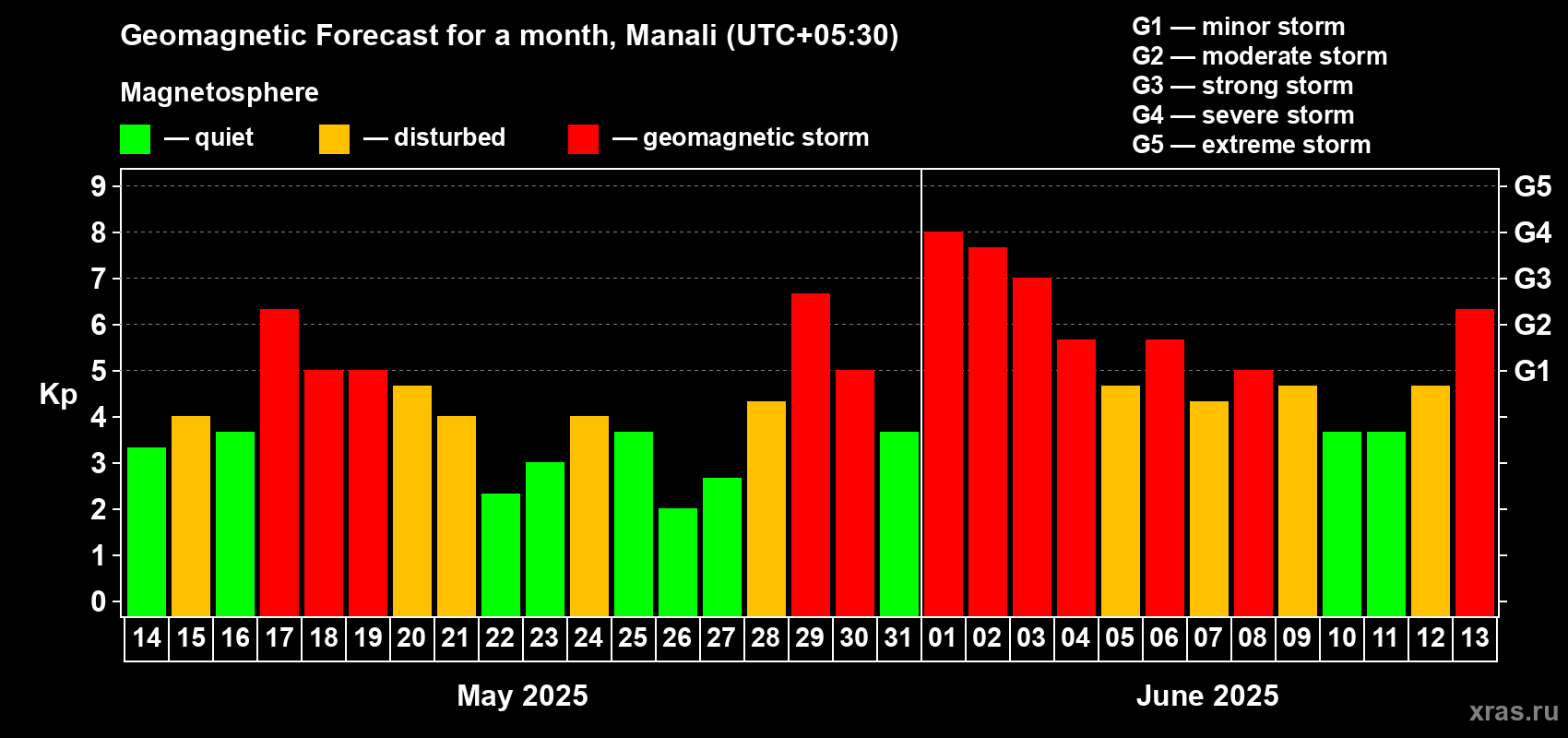 Forecast of the daily maximal value of geomagnetic index Kp for <b>1 month</b> (31 days) <b>from May 14, 2025 to Jun 13, 2025</b>