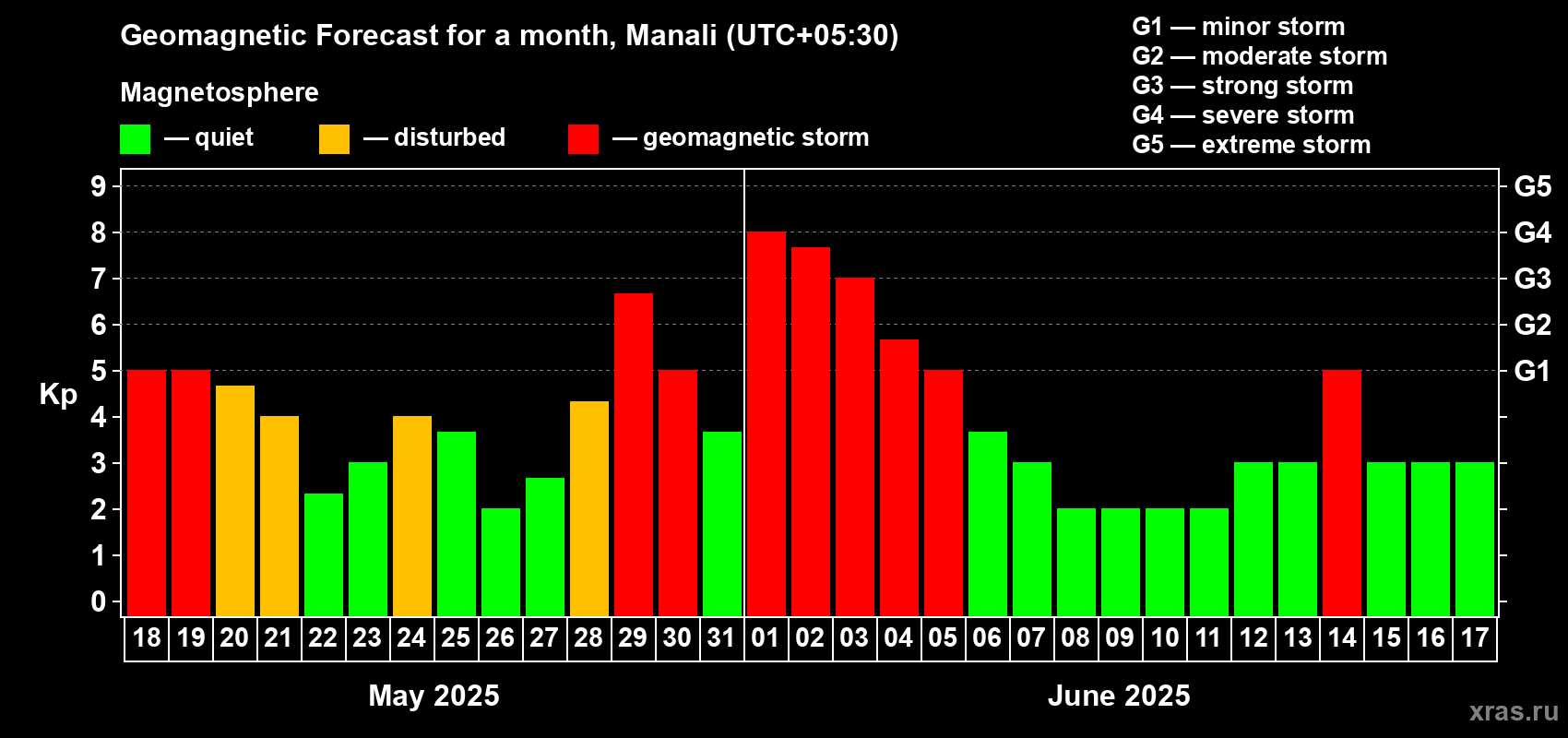 Forecast of the daily maximal value of geomagnetic index Kp for <b>1 month</b> (31 days) <b>from May 18, 2025 to Jun 17, 2025</b>