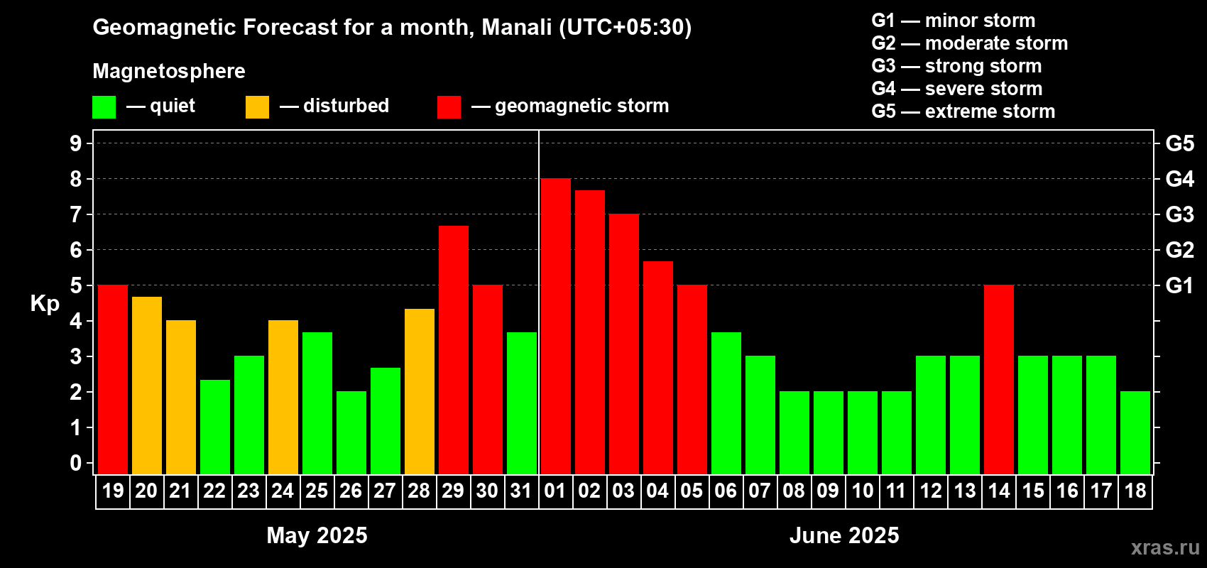 Forecast of the daily maximal value of geomagnetic index Kp for <b>1 month</b> (31 days) <b>from May 19, 2025 to Jun 18, 2025</b>