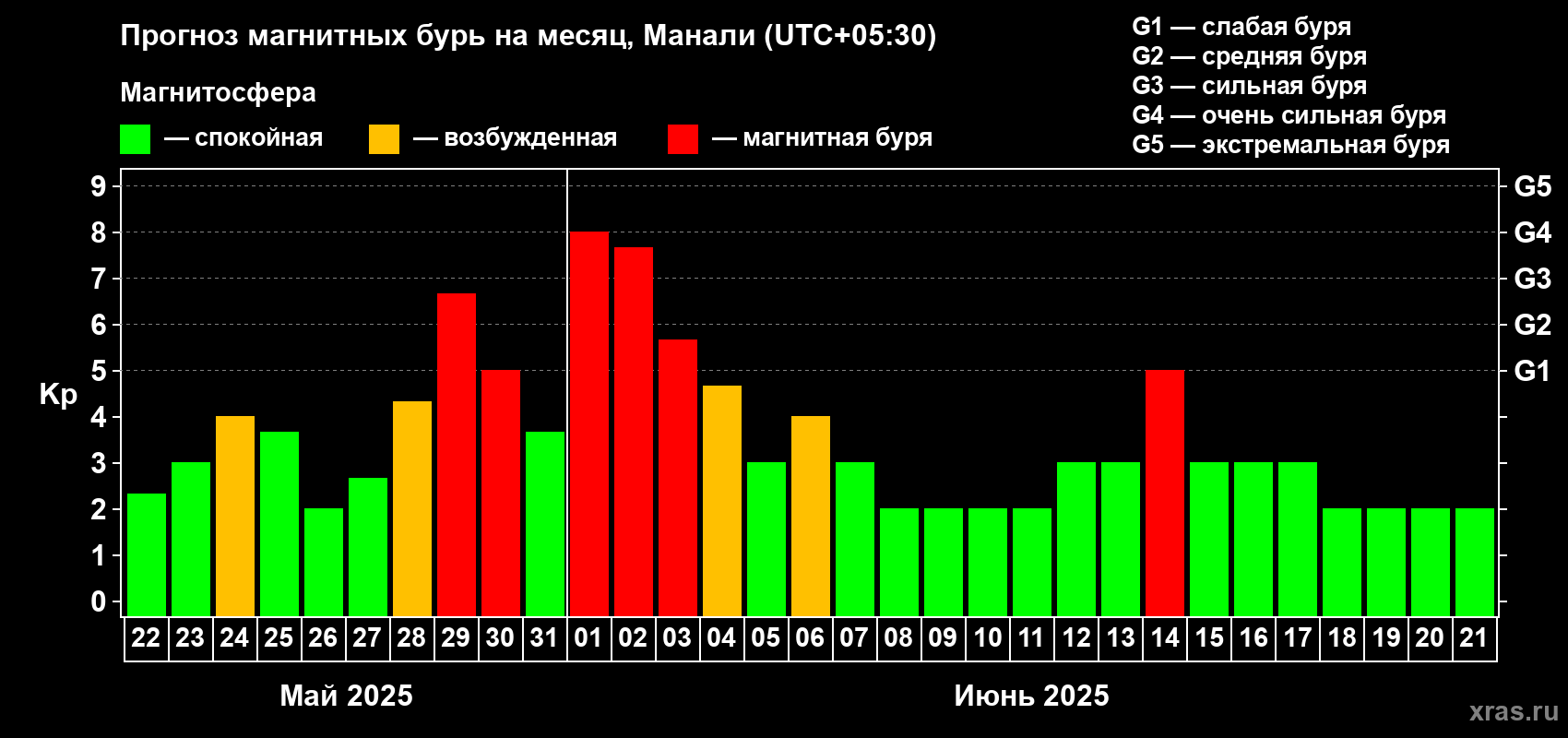 Прогноз максимального суточного геомагнитного индекса Kp на <b>1 месяц</b> (31 день) <b>с 22 мая по 21 июня 2025 г</b>