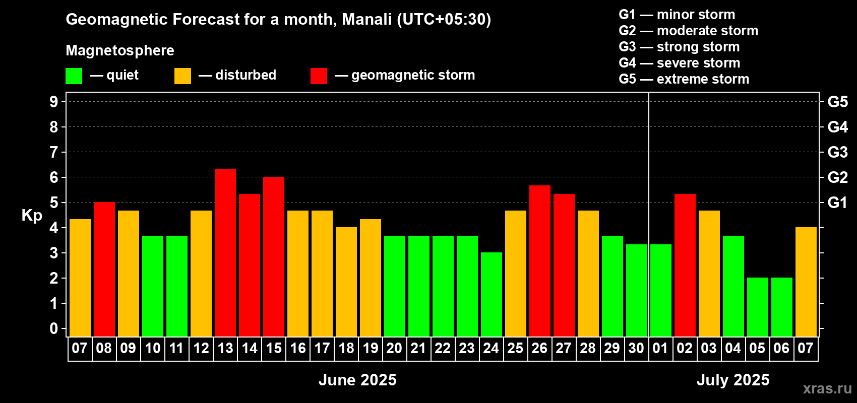 Forecast of the daily maximal value of geomagnetic index Kp for <b>1 month</b> (31 days) <b>from Jun 07, 2025 to Jul 07, 2025</b>